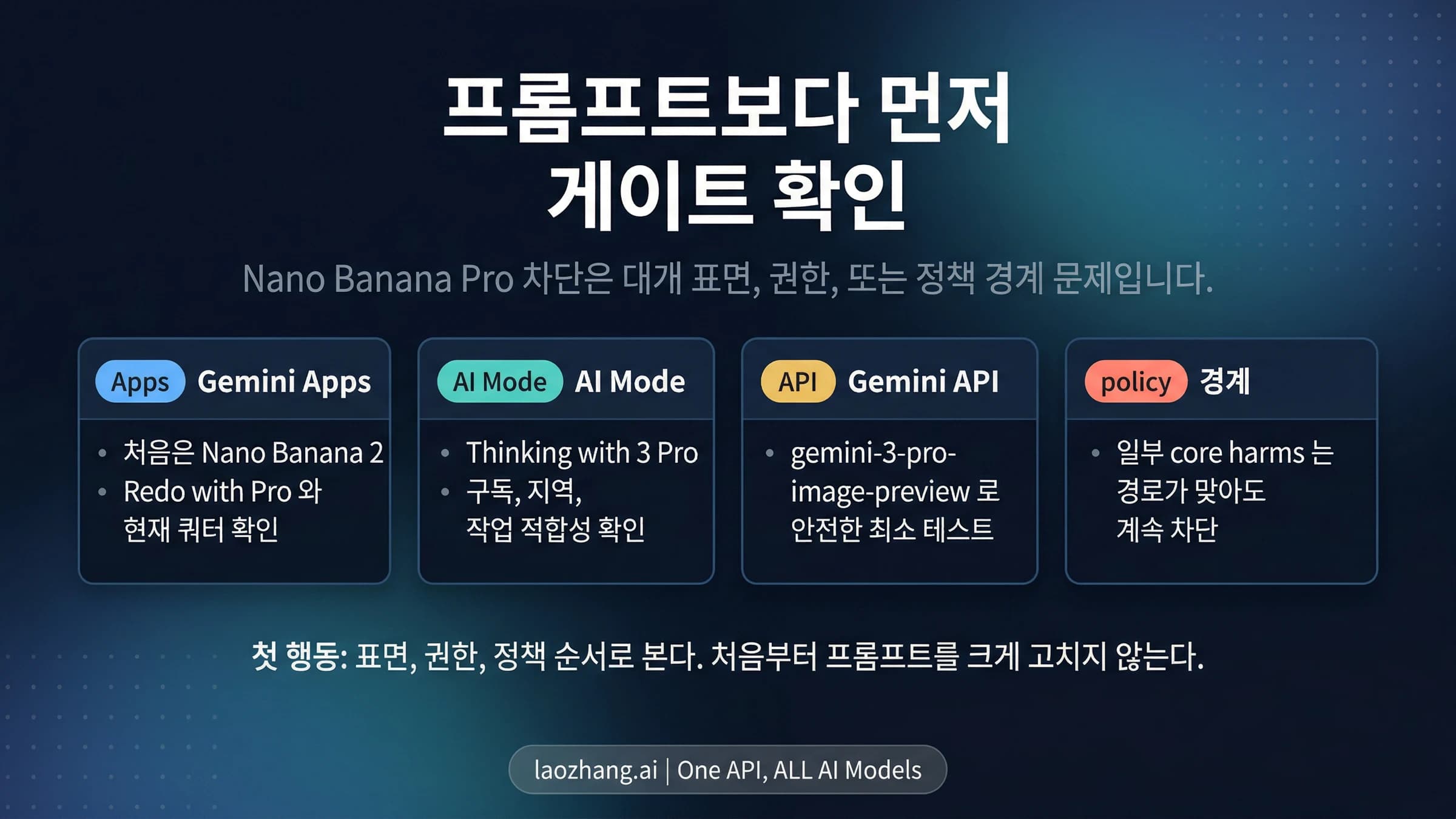 Nano Banana Pro의 RESTRICTED 메시지에서 경로, 권한, 안전 경계 중 무엇을 먼저 볼지 보여 주는 보드