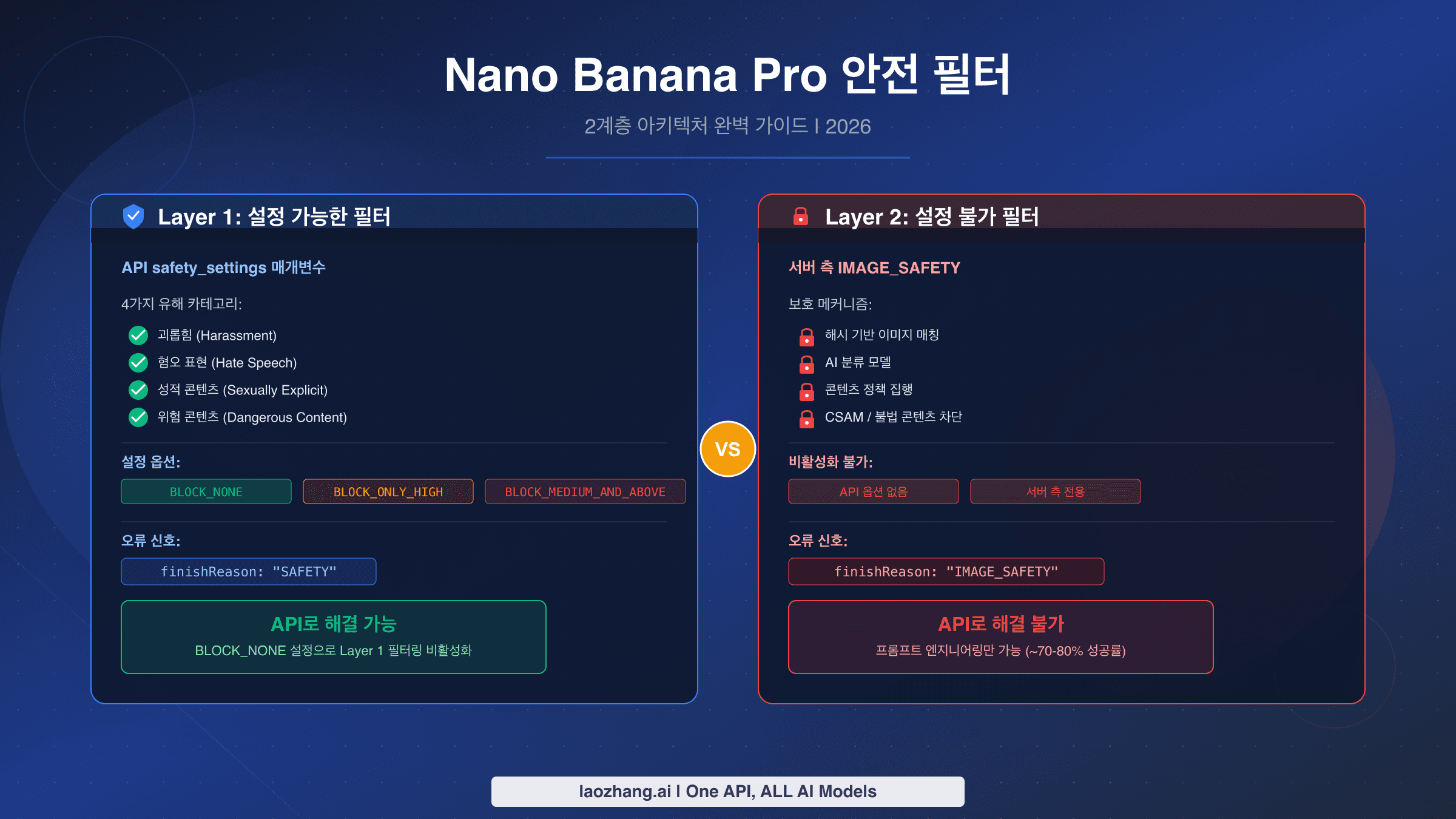 Nano Banana Pro 안전 필터 2계층 아키텍처 완벽 가이드