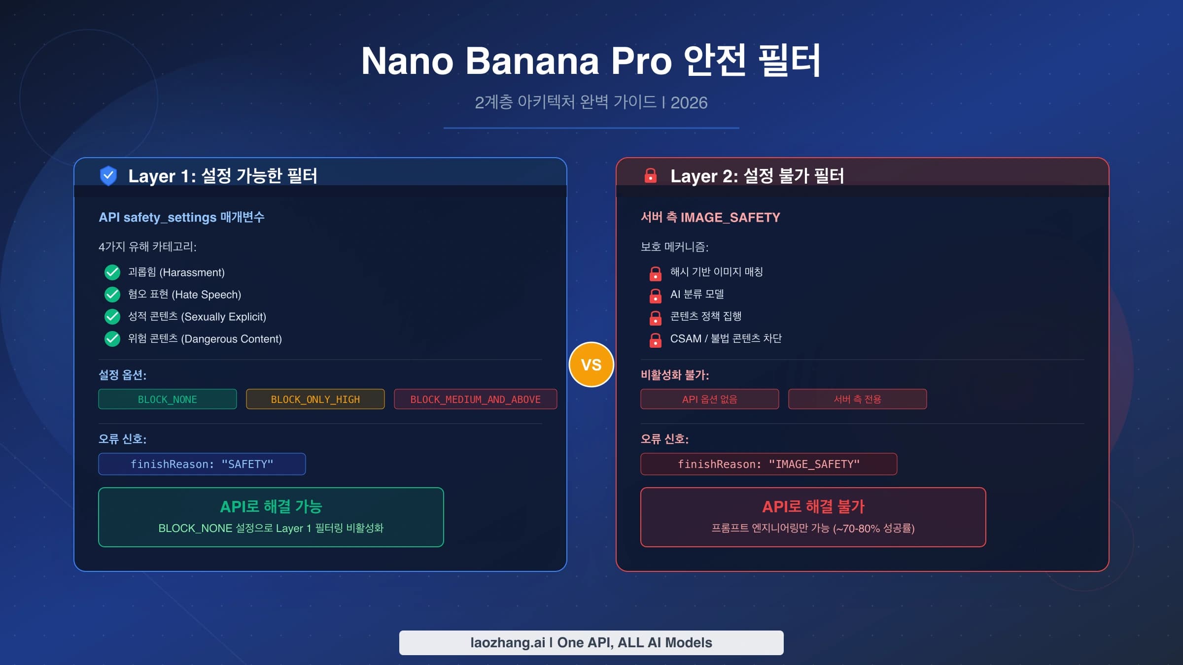 Nano Banana Pro 안전 필터 안내 표지