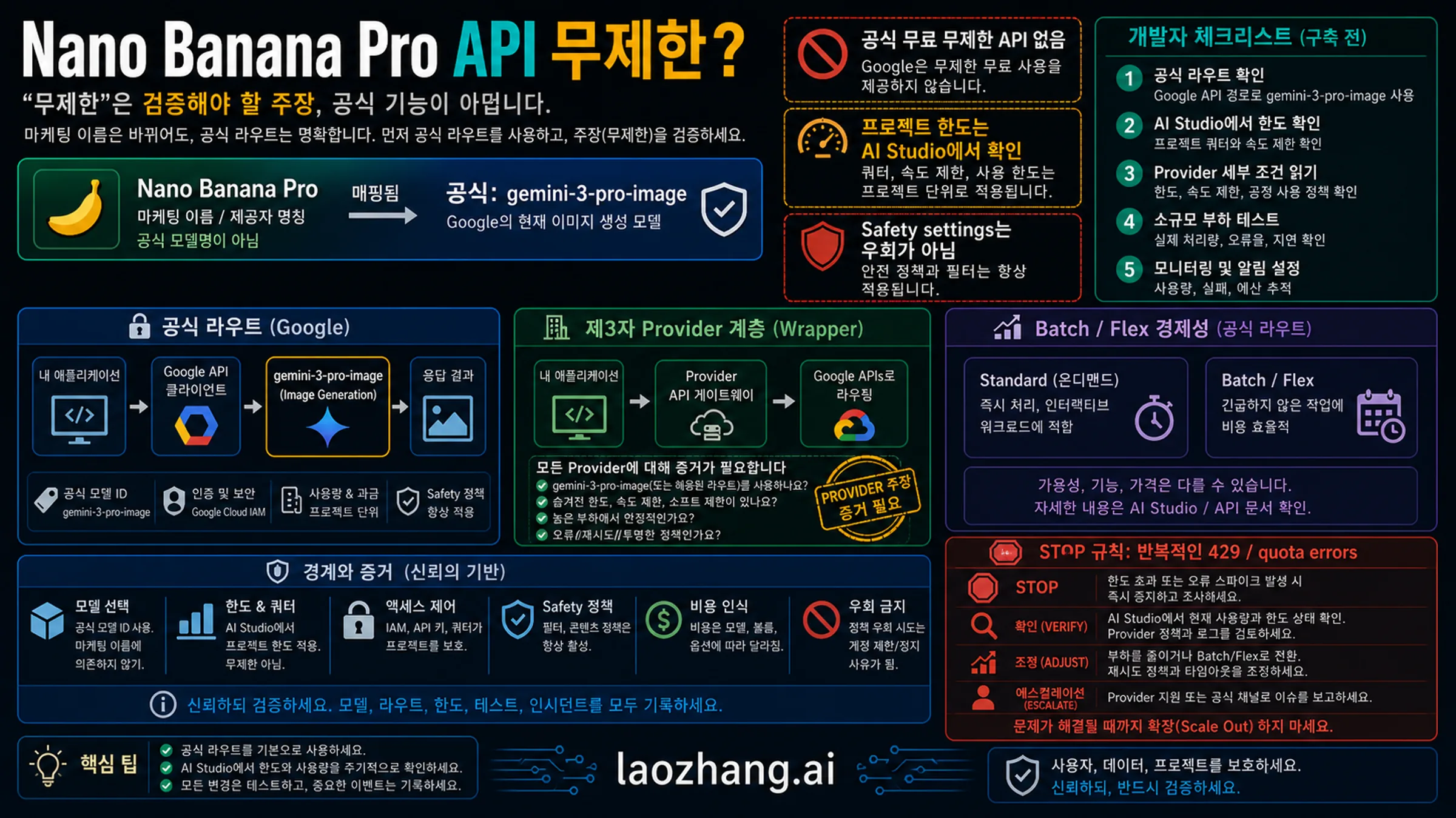 Nano Banana Pro API 무제한 주장을 공식 모델, 프로젝트 한도, 제공업체 증거, 안전 중지 규칙으로 검증하는 보드.