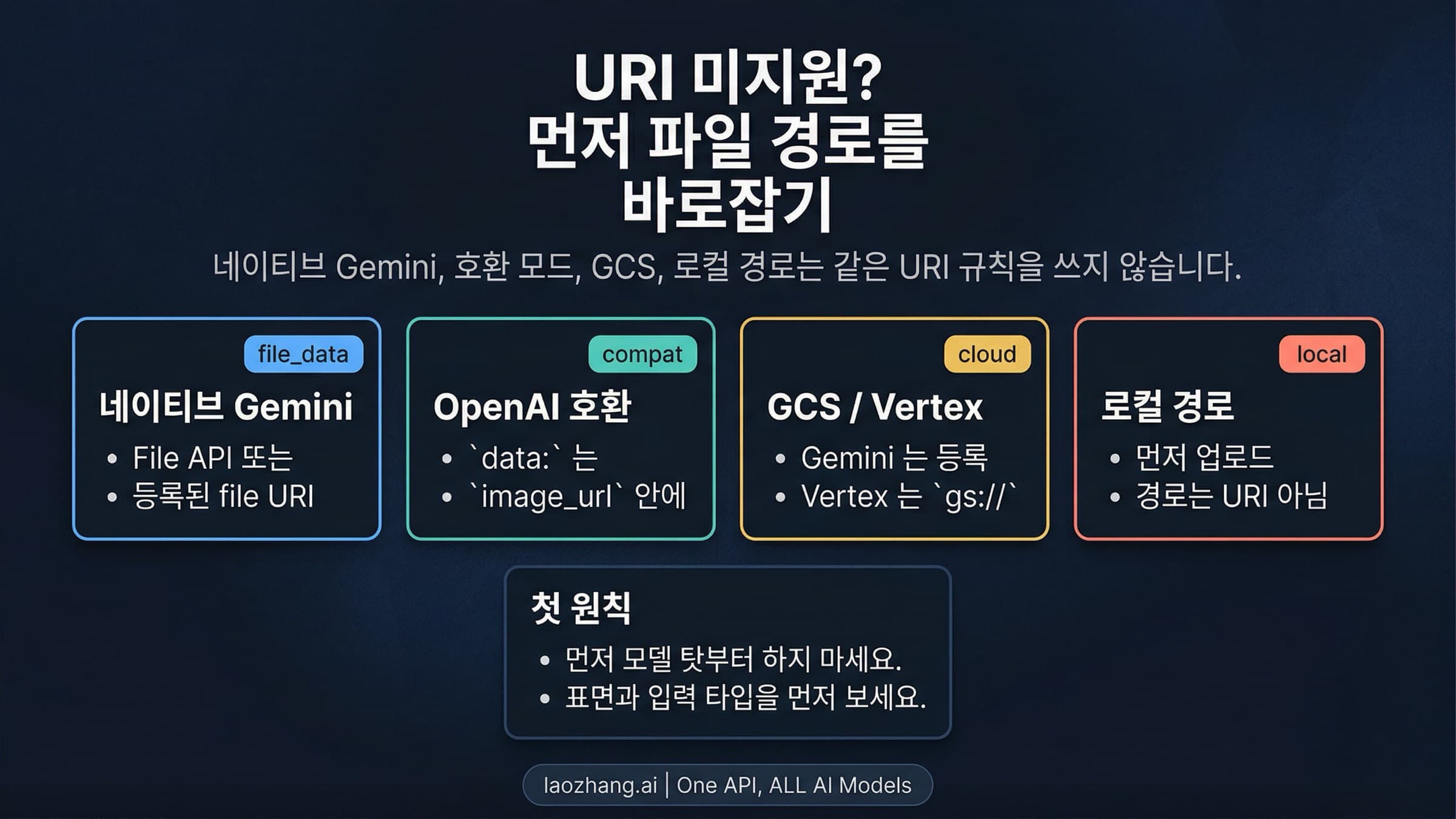 native Gemini, 호환 모드, 클라우드 경로, 로컬 경로를 네 갈래로 나누는 Nano Banana Pro unsupported-file-URI 수정 보드