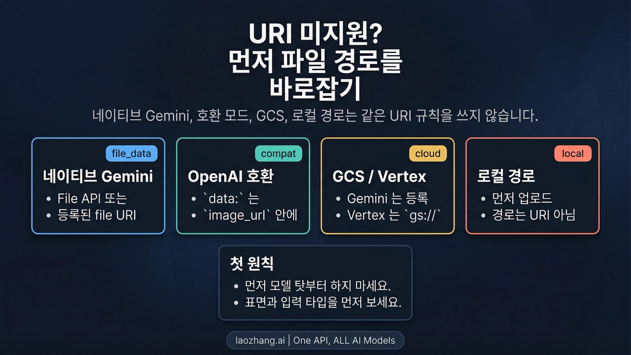 Nano Banana Pro 이미지 입력 오류를 API 요청 형식과 파일 참조 종류에 따라 살펴보는 안내 그림