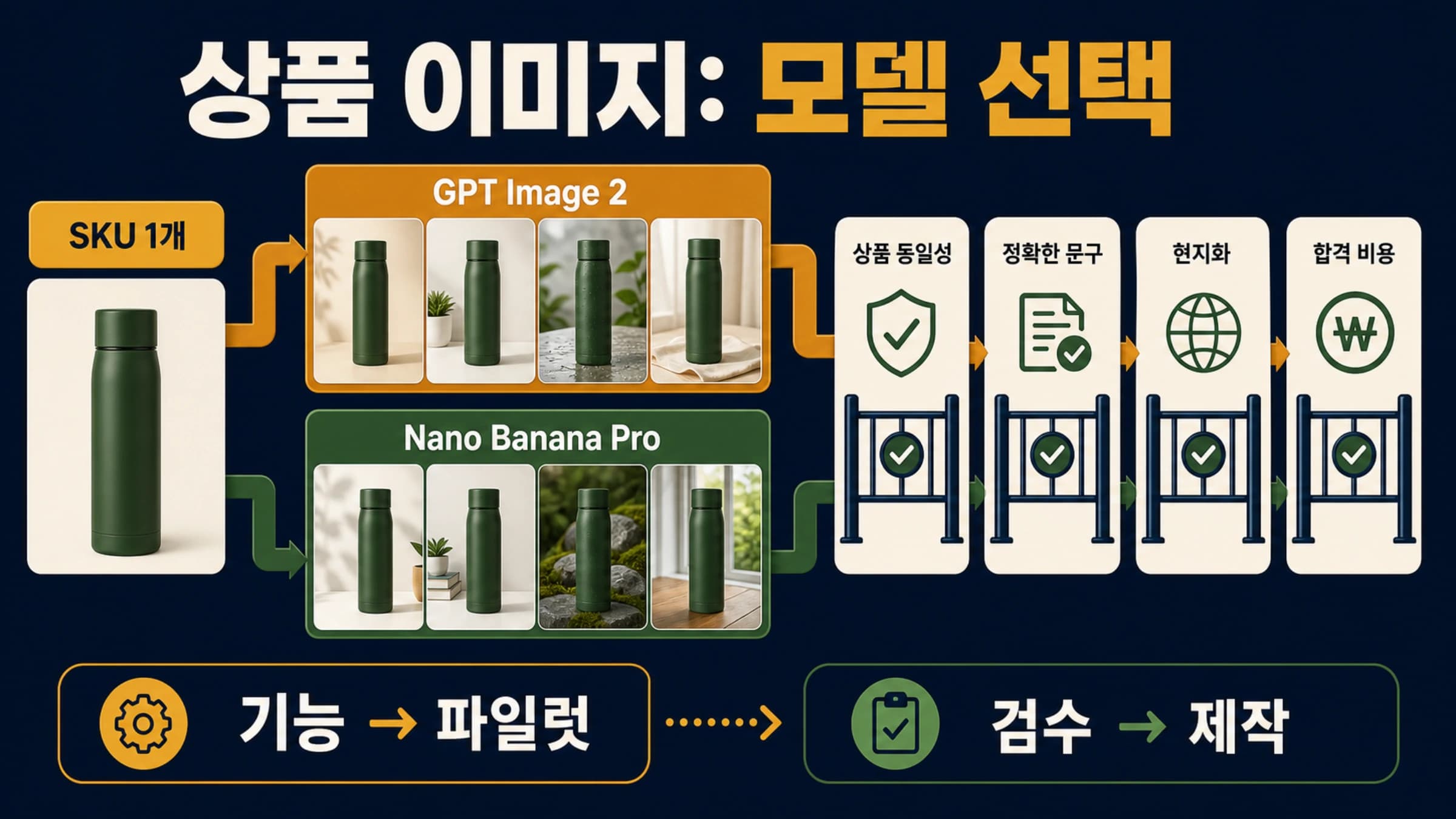 하나의 상품 참고 이미지가 Nano Banana Pro와 GPT Image 2로 나뉜 뒤 상품 동일성, 문구, 현지화, 비용 검수를 받는 흐름