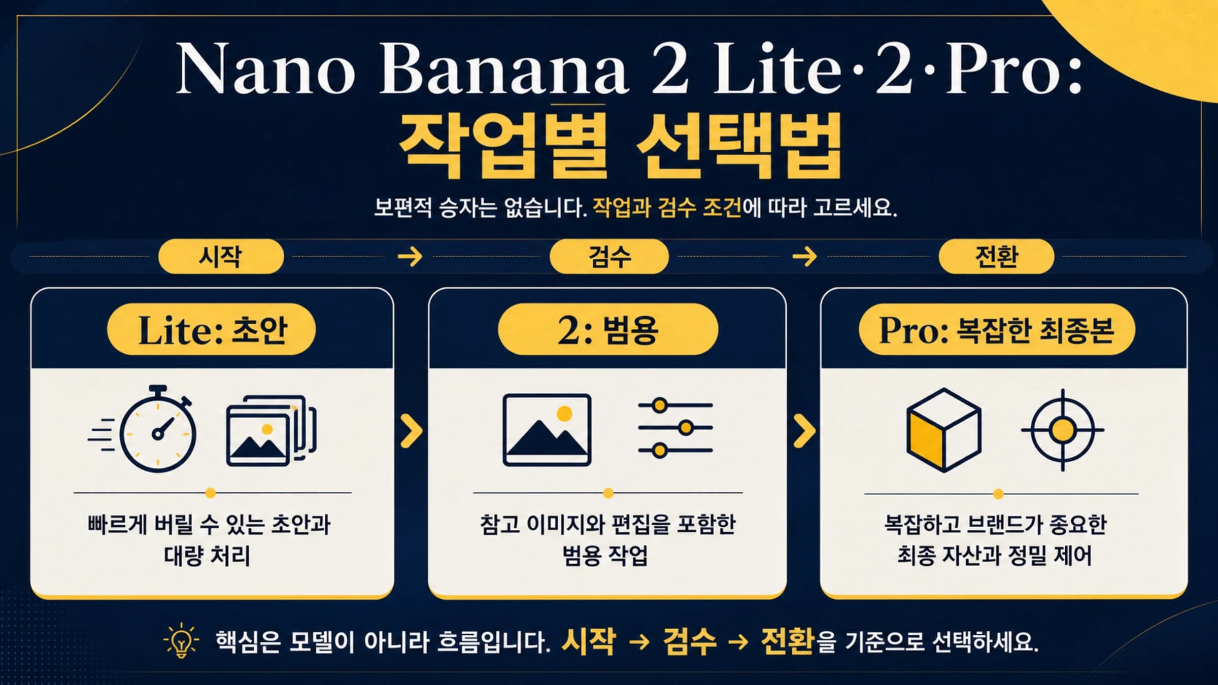Nano Banana 2 Lite, Nano Banana 2, Nano Banana Pro의 세 가지 작업 경로