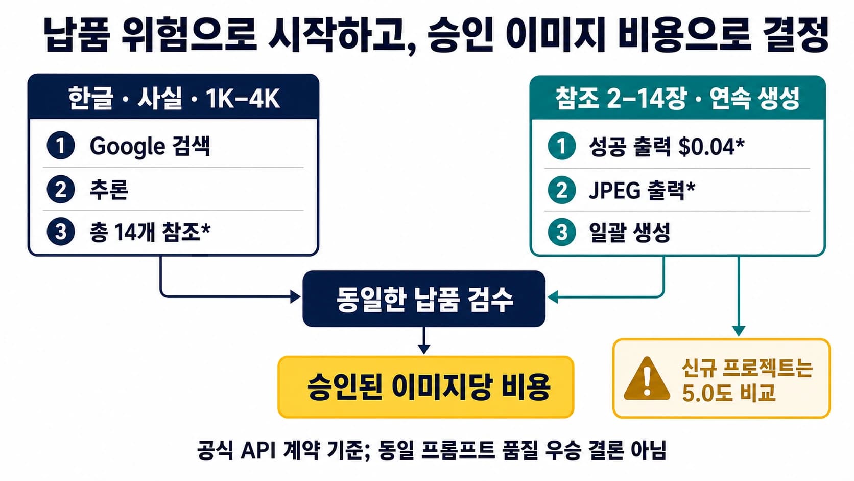 한글 정확도, 레퍼런스 유지, 부분 수정, 채택본 비용으로 Nano Banana Pro와 Seedream 4.5를 고르는 흐름
