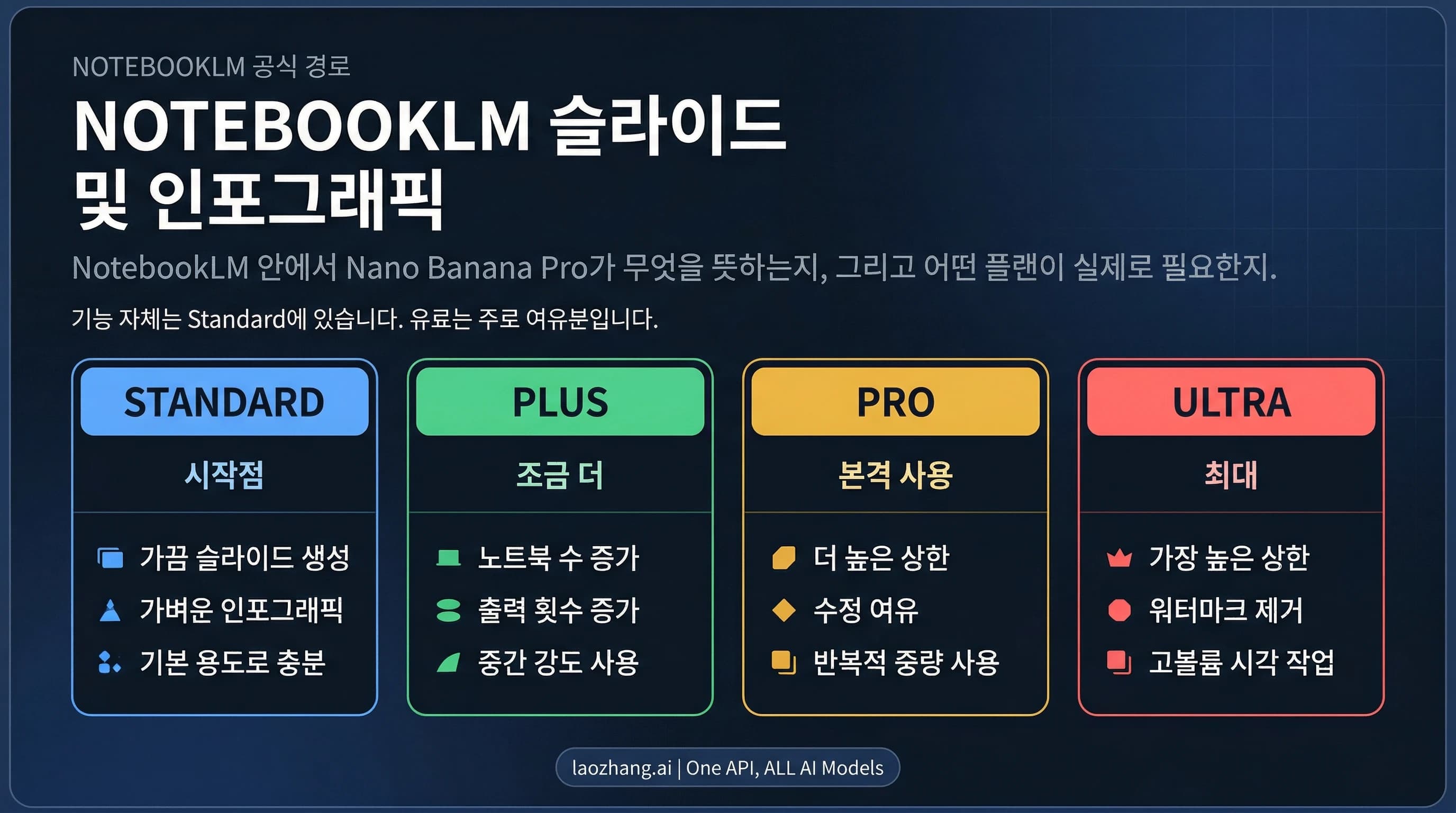 NotebookLM 슬라이드와 인포그래픽용 플랜 라더. Standard, Plus, Pro, Ultra를 어떻게 고를지 보여주는 그림