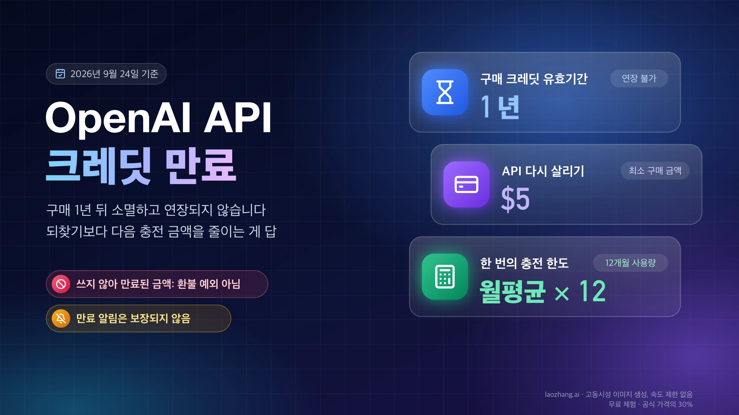 OpenAI API 크레딧 만료 표지: 구매 크레딧 유효기간 1년·연장 불가, 재충전 최소 $5, 한 번의 충전 한도 월평균 × 12