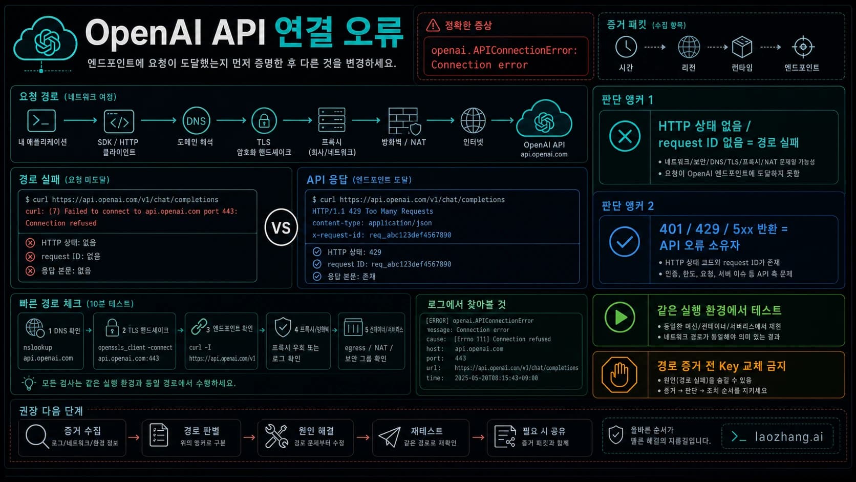 OpenAI API 연결 오류에서 응답 없는 경로 실패와 반환된 API 상태 오류를 구분하는 진단 보드.