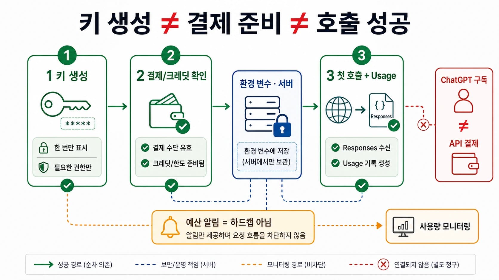 ChatGPT 구독과 별도로 API 키, 결제 크레딧, 환경 변수, 첫 호출을 확인하는 흐름도