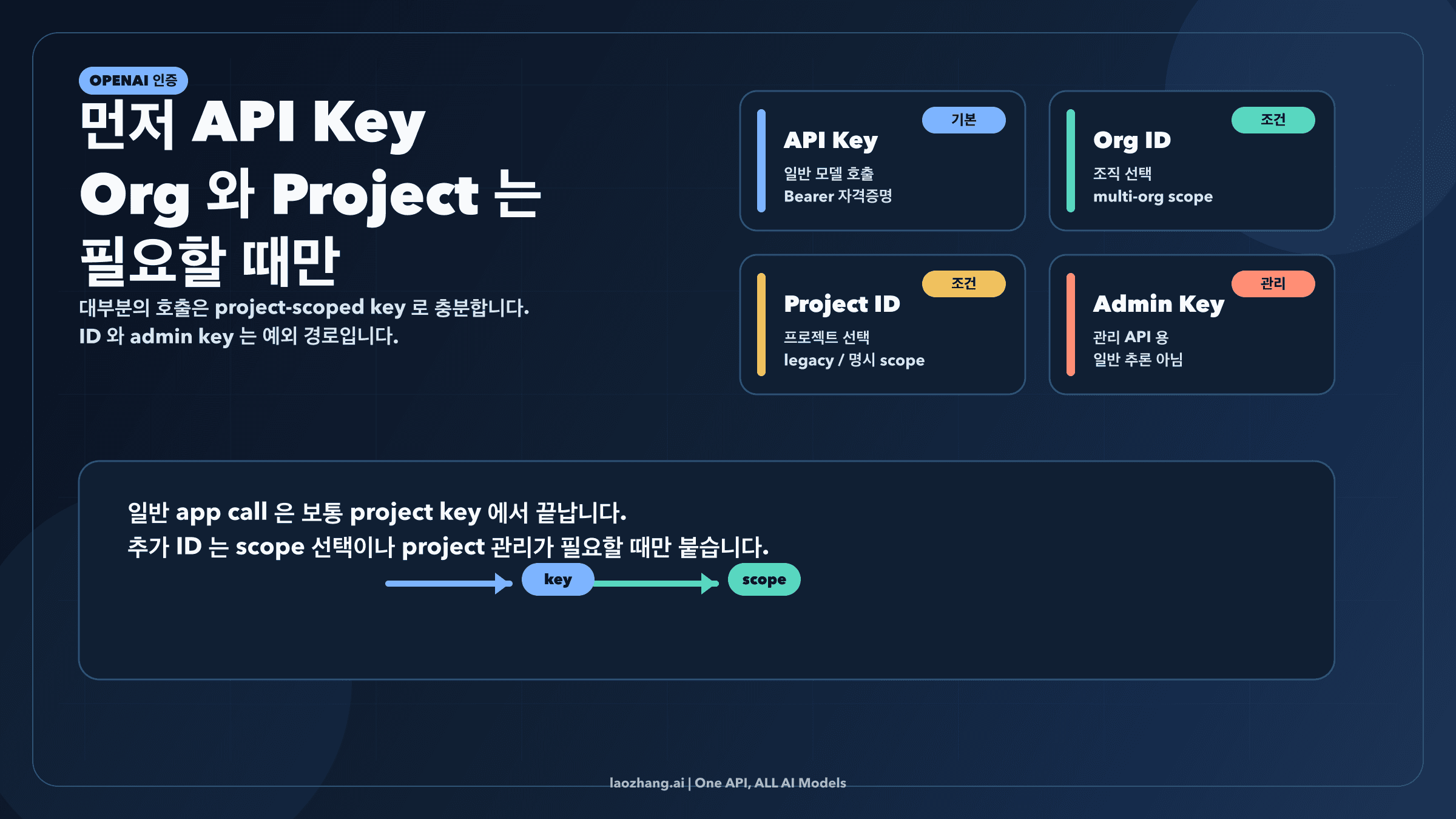 API key 가 기본 credential 이고 org / project ID 는 조건부 scope selector 임을 보여주는 OpenAI auth 개요