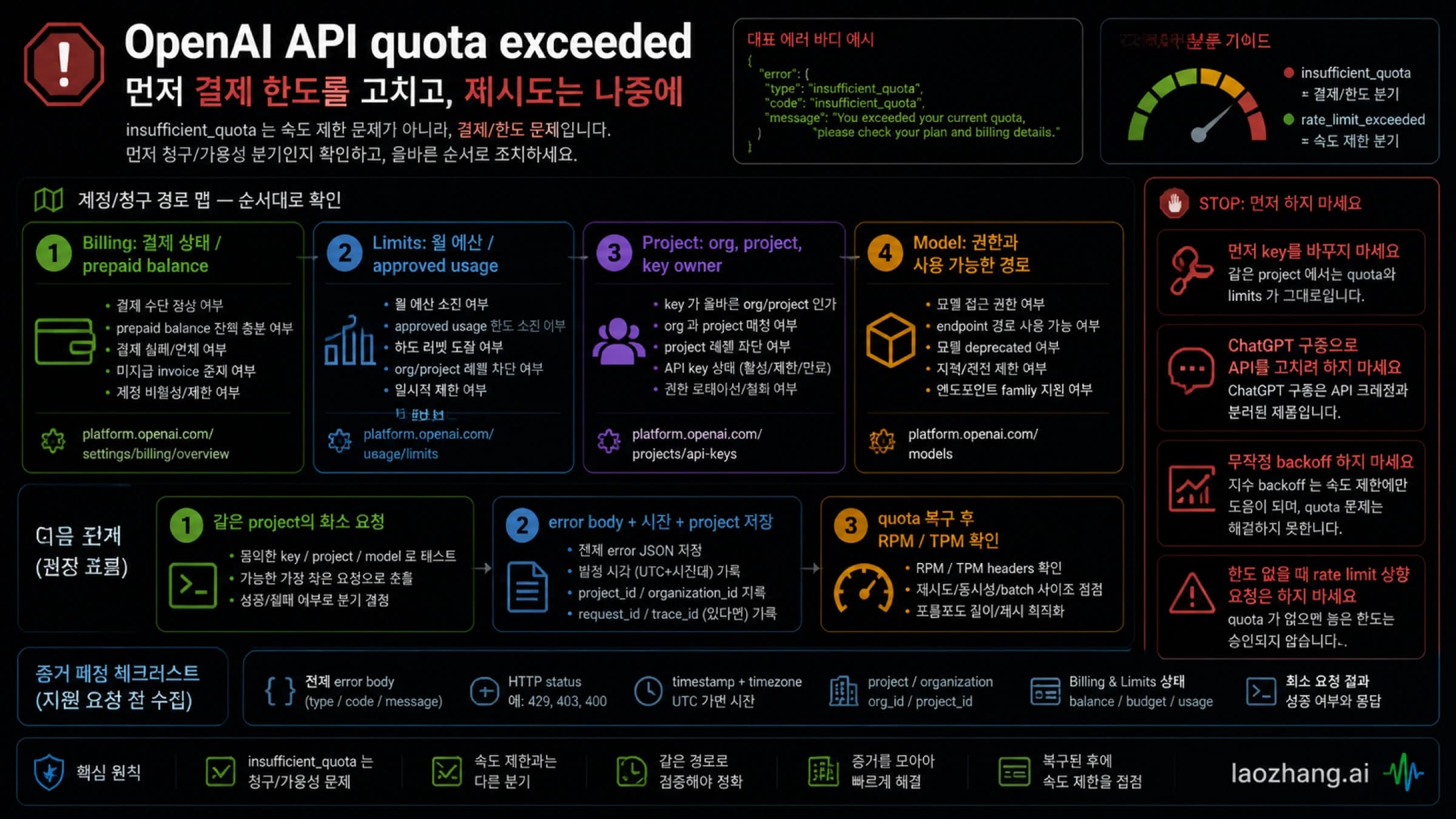 OpenAI API 할당량 초과 오류에서 결제와 사용 한도, 요청 설정을 확인하는 안내