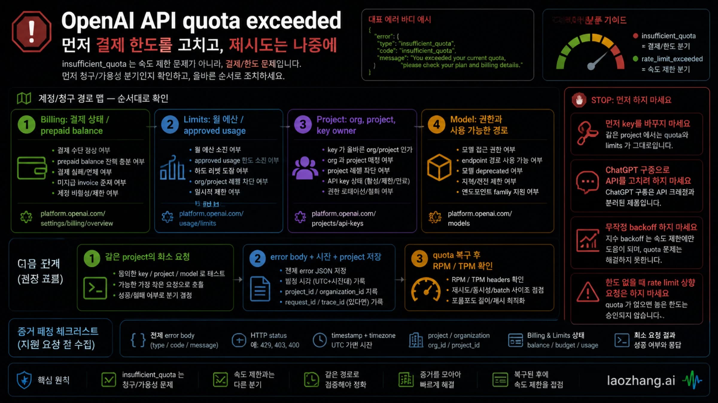 OpenAI API quota exceeded 오류를 결제, 잔액, 월 예산, 프로젝트, rate limit으로 나누는 진단 보드.
