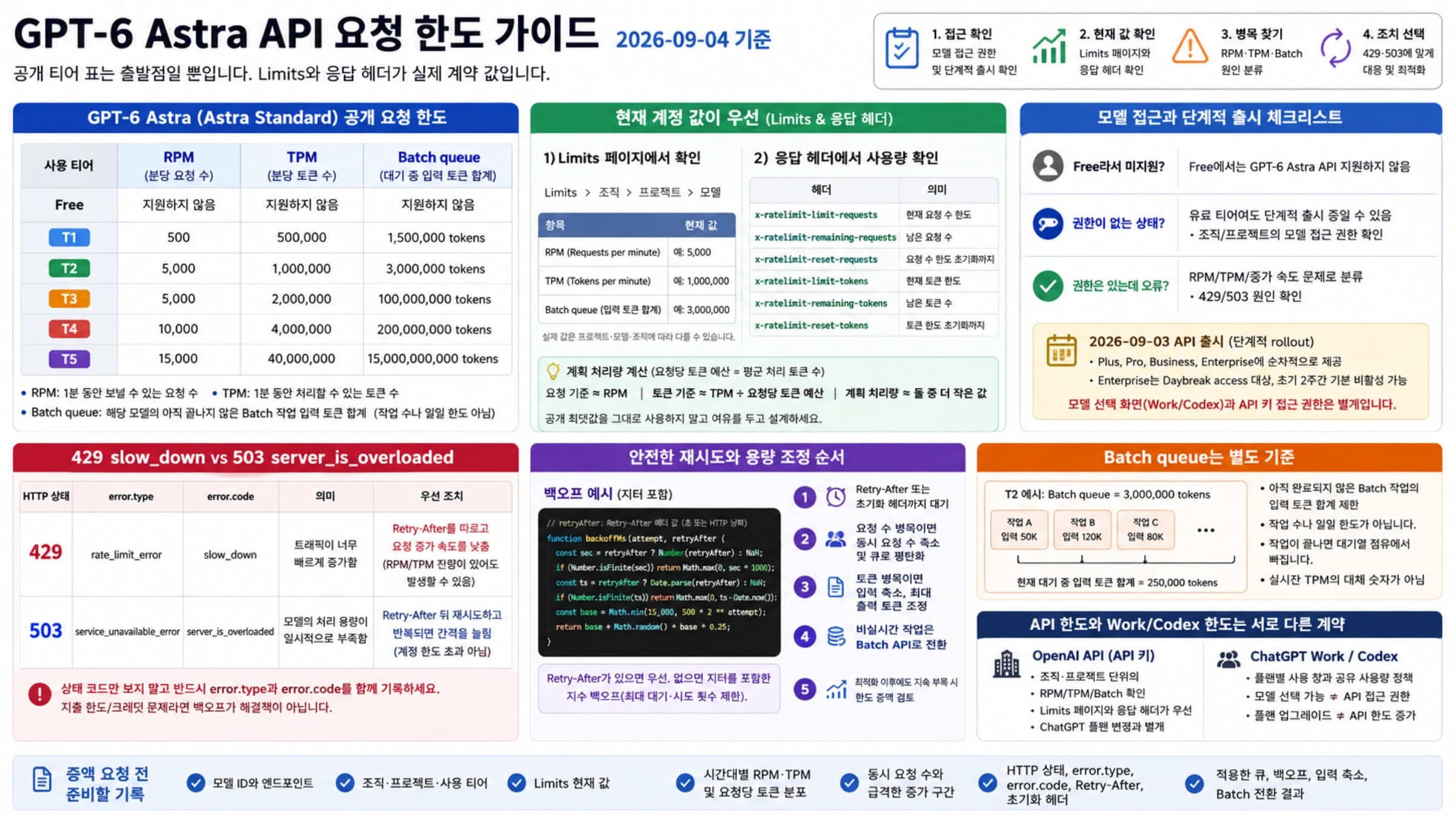 GPT-6 Astra API 요청 한도와 실제 계정 확인, 오류 대응을 안내하는 표지 이미지