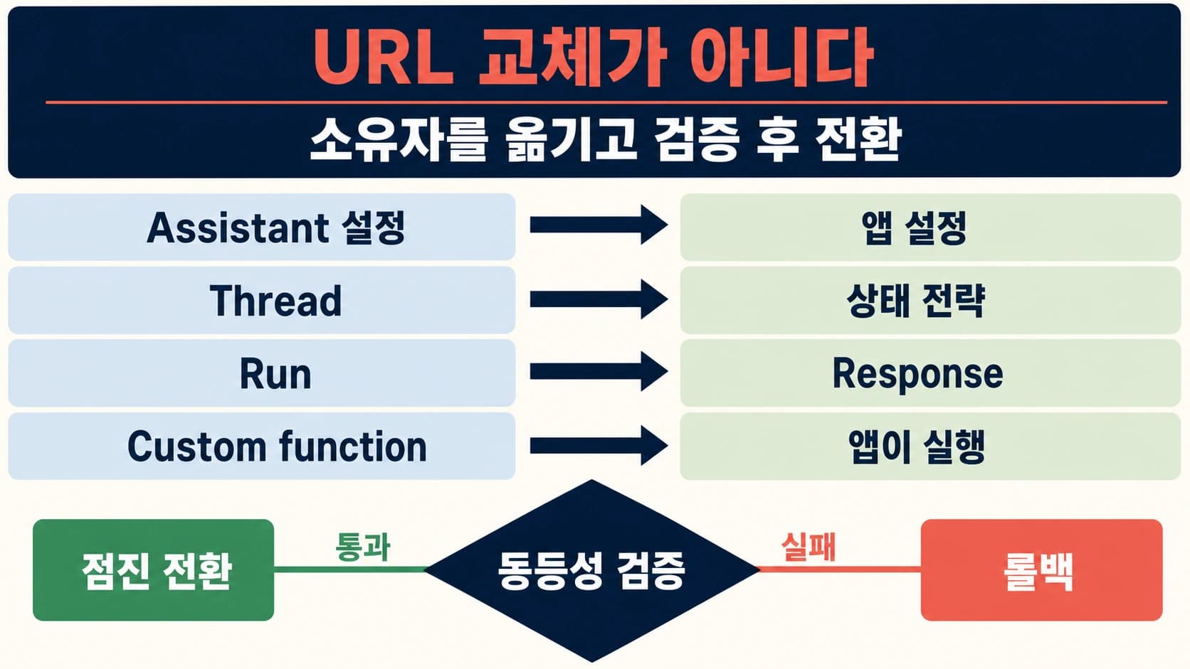 Assistant 설정, Thread 대화 상태, Run 도구 실행을 Responses 구조로 옮기고 검증 후 점진 전환하는 흐름도