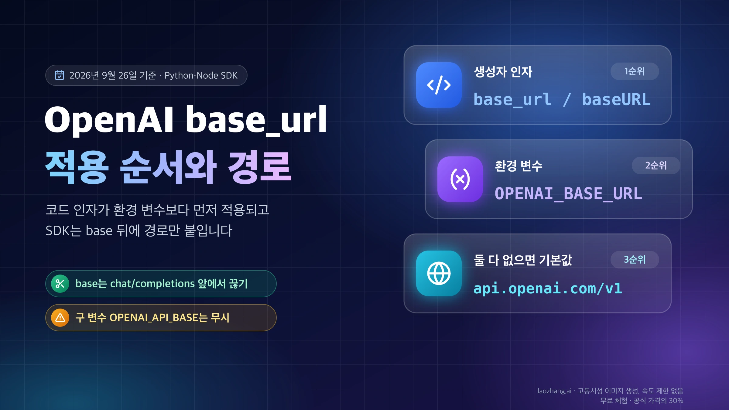 OpenAI base_url 적용 순서: 생성자 인자 base_url이 1순위, OPENAI_BASE_URL 환경 변수가 2순위, 둘 다 없으면 api.openai.com/v1 기본값