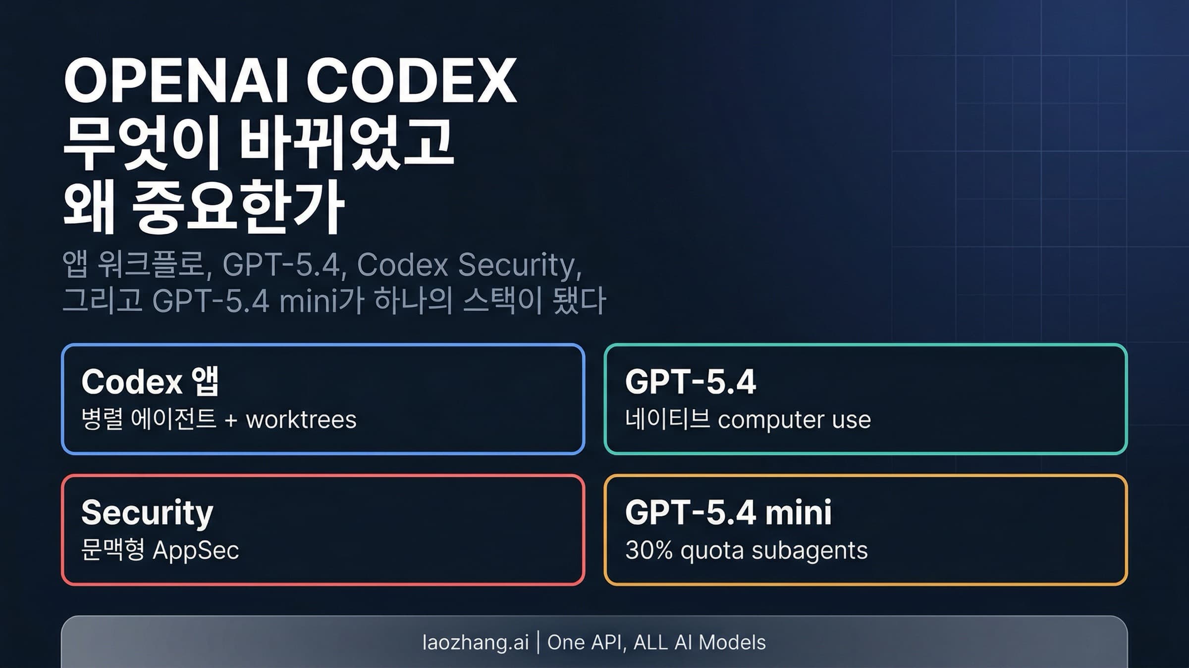 OpenAI Codex 2026년 3월 능력 스택: GPT-5.4, 워크플로, 보안, mini 서브에이전트