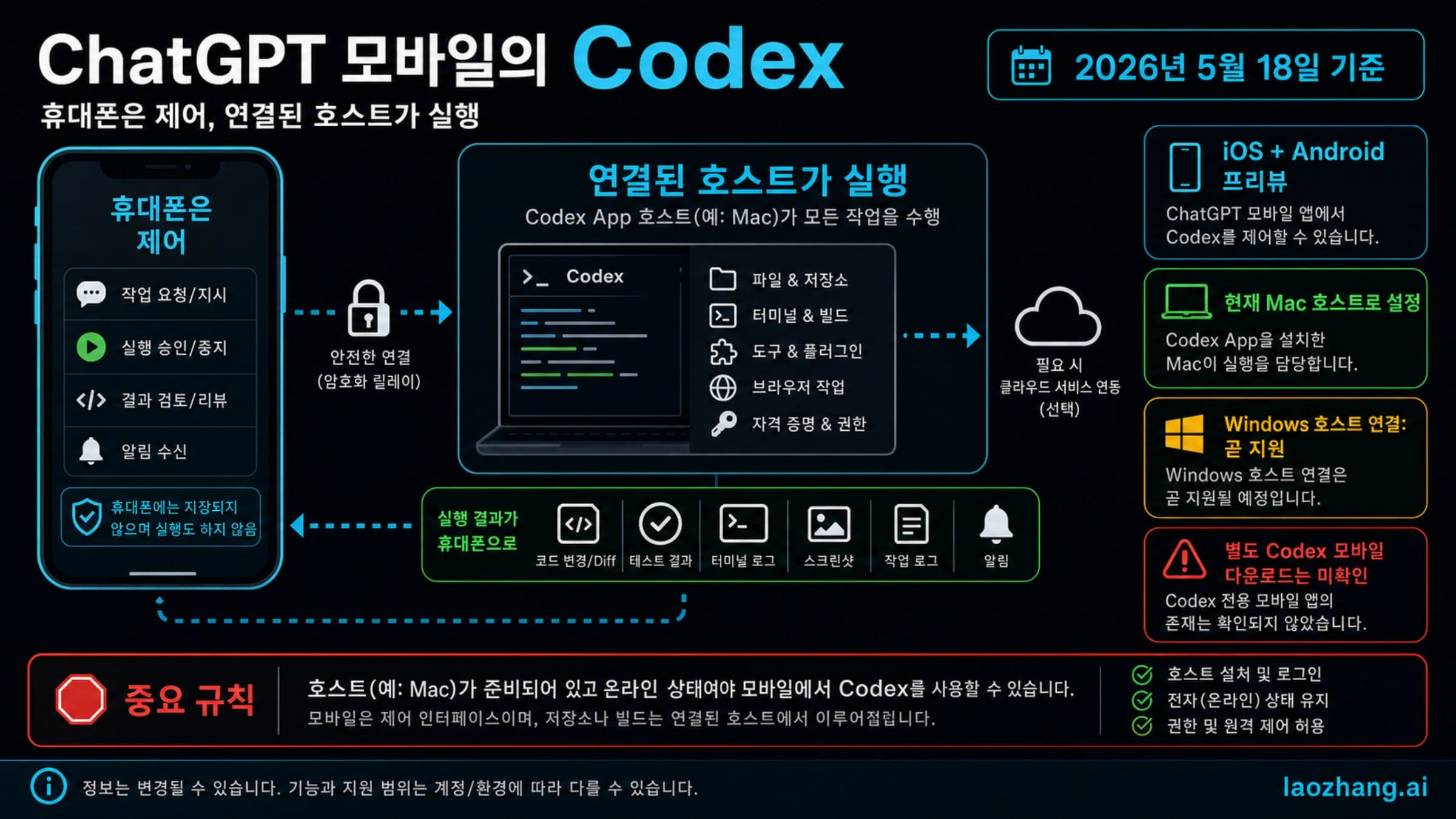 ChatGPT 모바일과 연결 호스트의 Codex 역할을 나눈 판단 보드