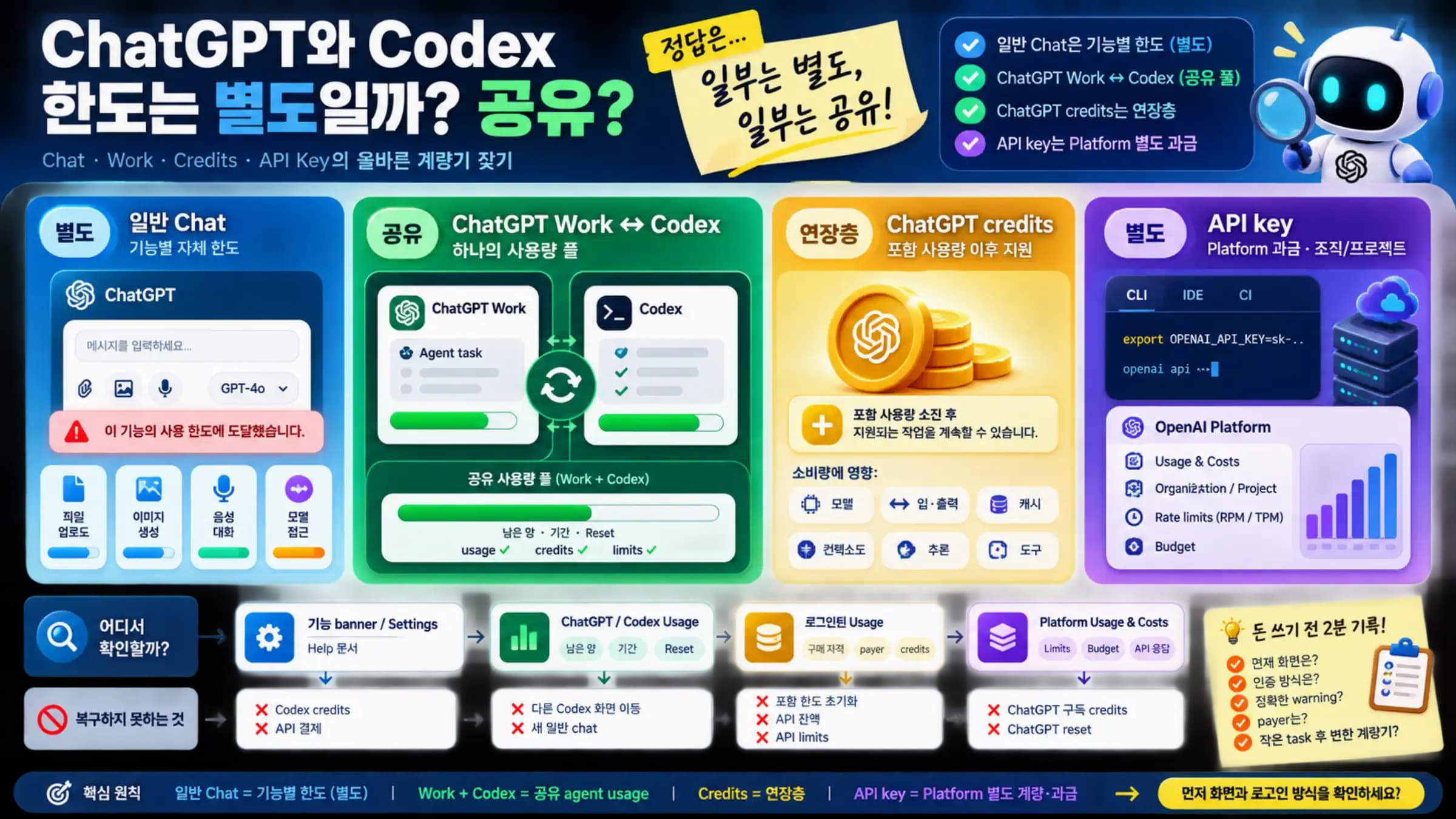 일반 Chat 한도, Work와 Codex 공유 사용량, ChatGPT credits, API key 과금을 나눈 판단 지도