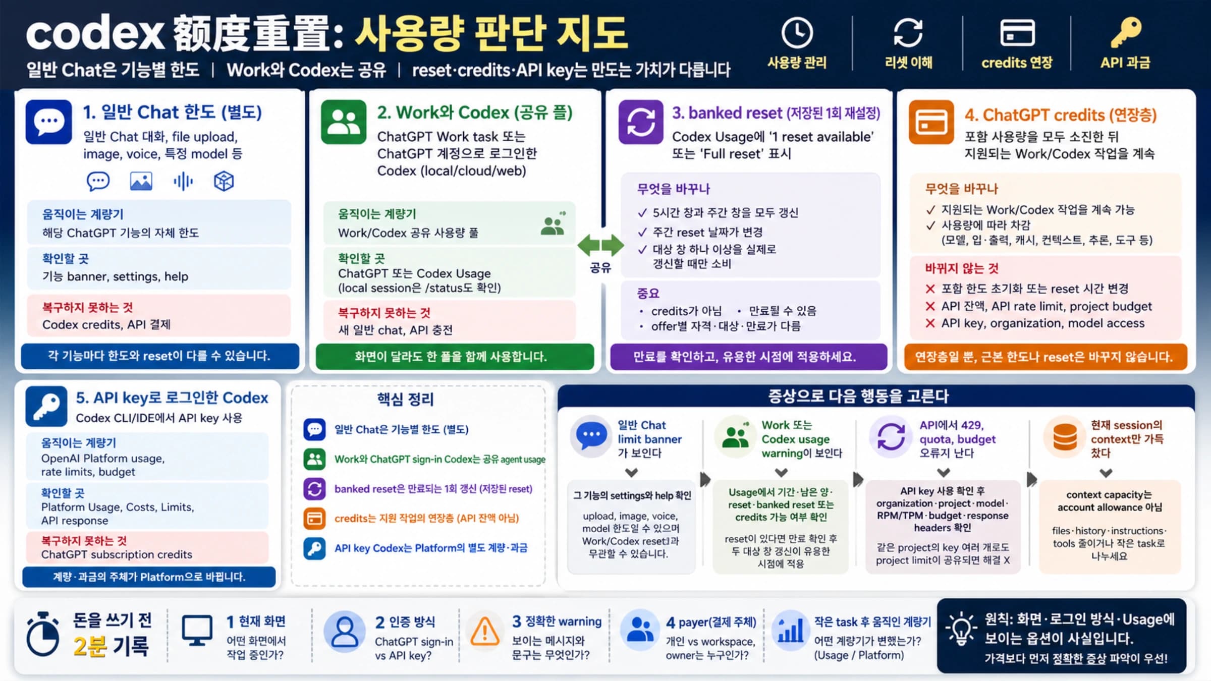 Codex 사용량 한도와 리셋을 네 장부, banked reset, credits, API key로 구분한 판단 지도