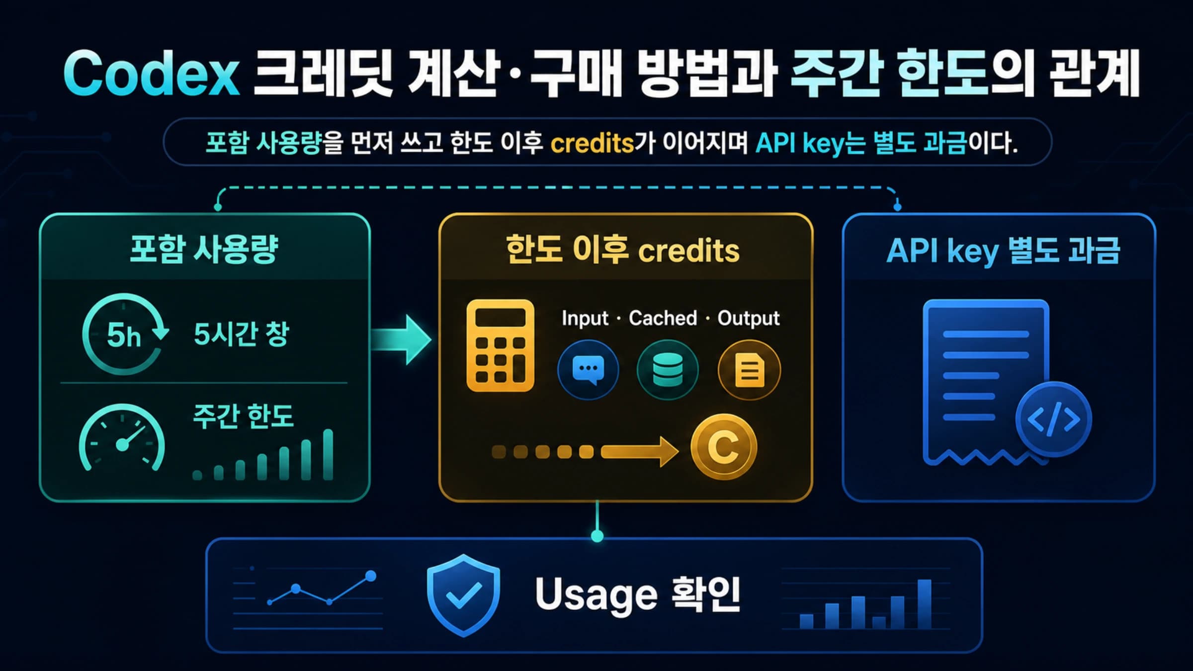Codex 포함 사용량, 주간 한도 이후 추가 크레딧, API key 별도 과금을 보여 주는 3단계 지도