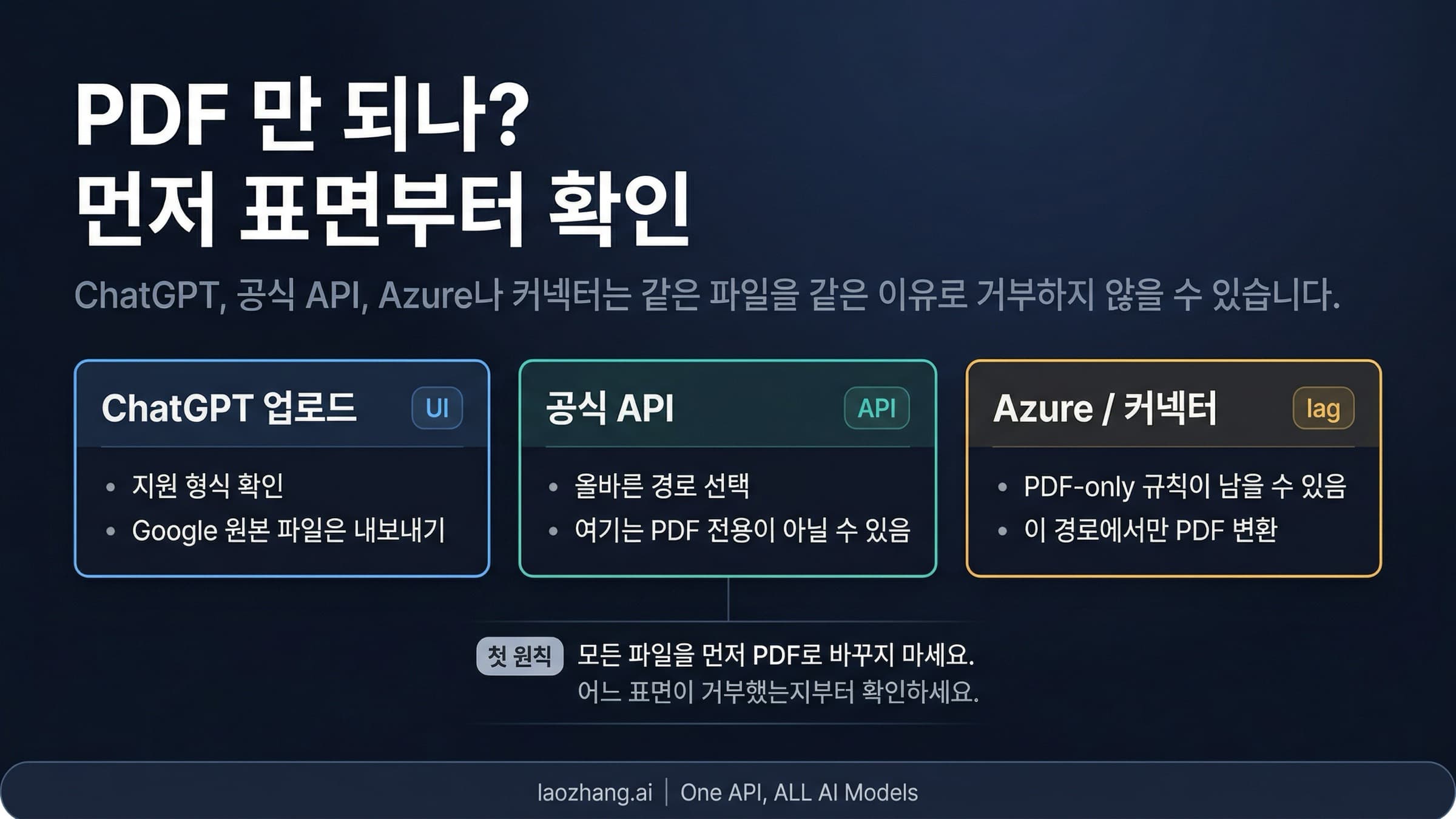 ChatGPT, 공식 OpenAI API, Azure 또는 connector 세 갈래로 OpenAI 파일 거절 오류를 분기하는 보드