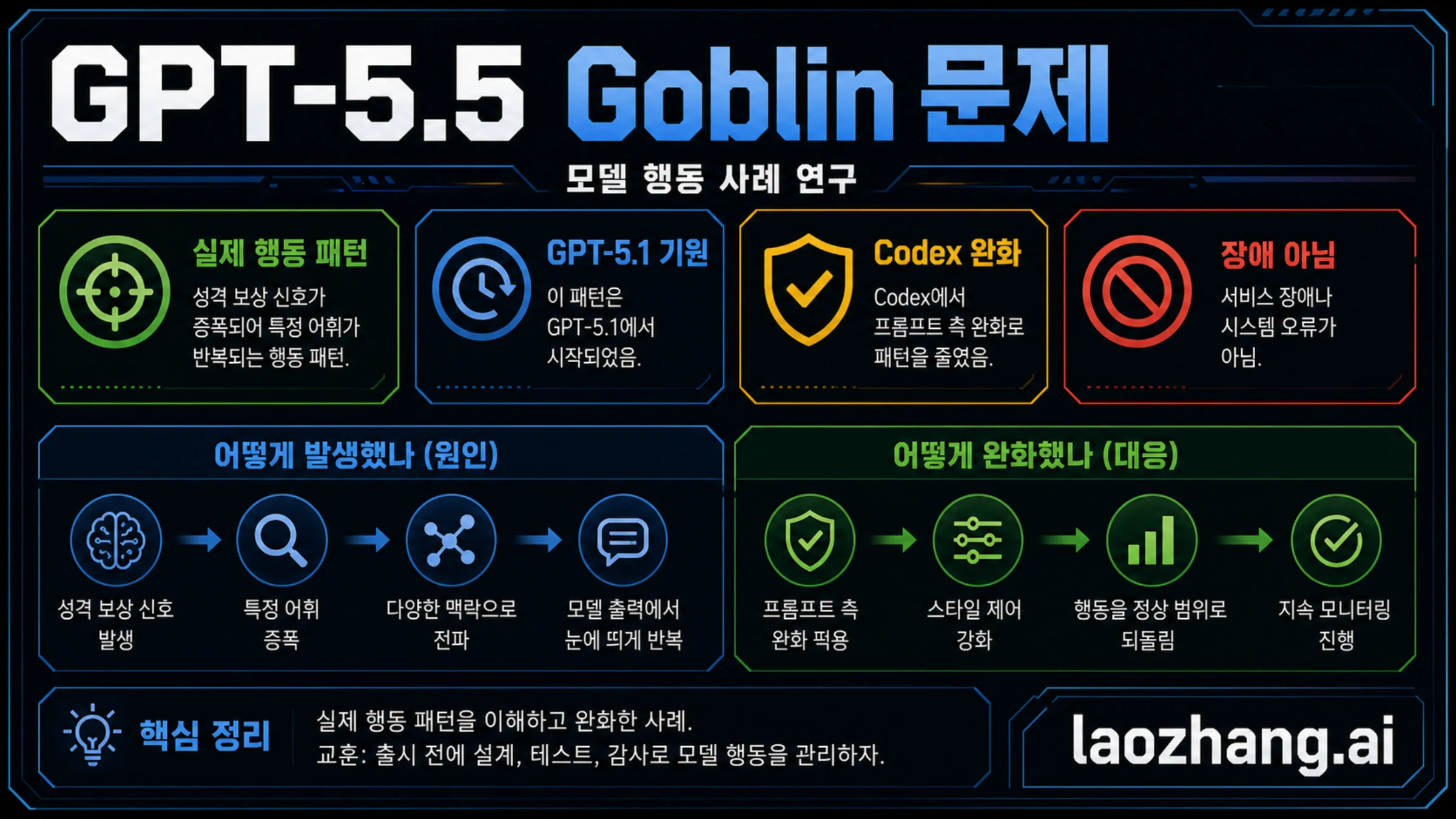 GPT-5.5 Goblin 문제를 GPT-5.1 출발점, Codex 완화, 장애가 아님의 경계로 보여주는 사례 보드