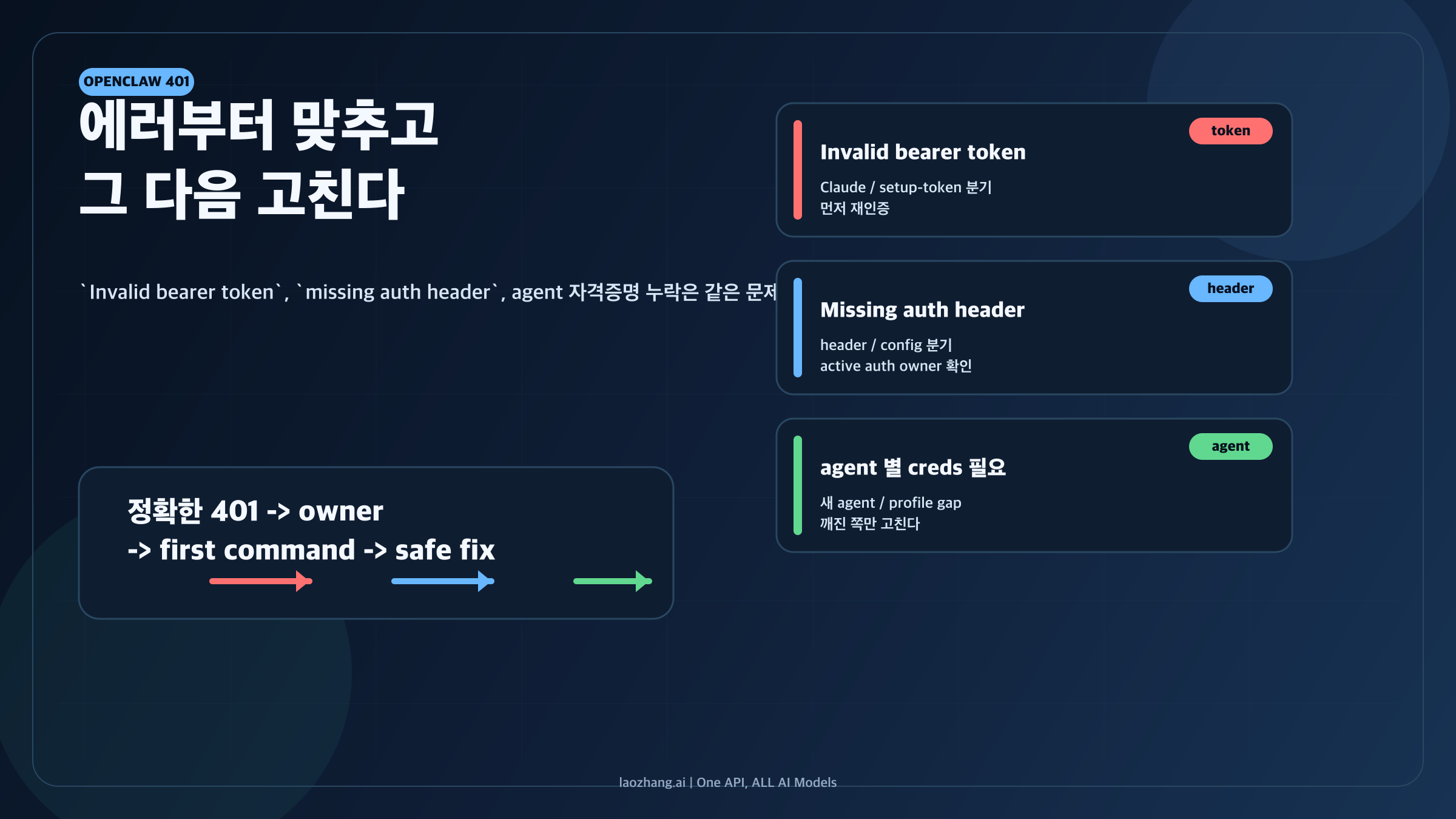 OpenClaw 401을 invalid bearer token, missing authentication header, agent별 자격 증명 누락으로 나눠 보여주는 이미지