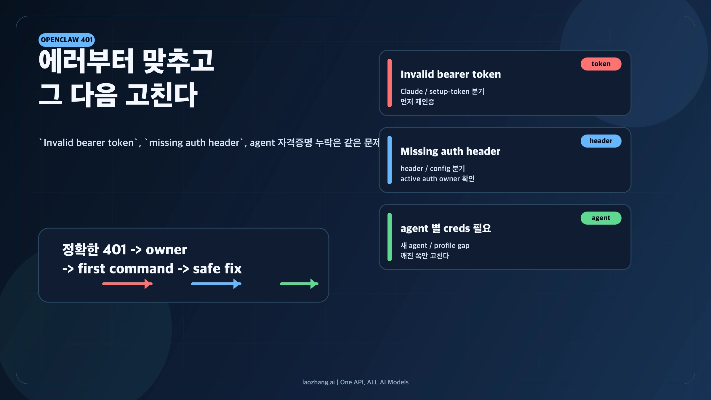 OpenClaw 401 오류 문구를 구분하고 실패한 인증 설정을 확인하는 안내 그림