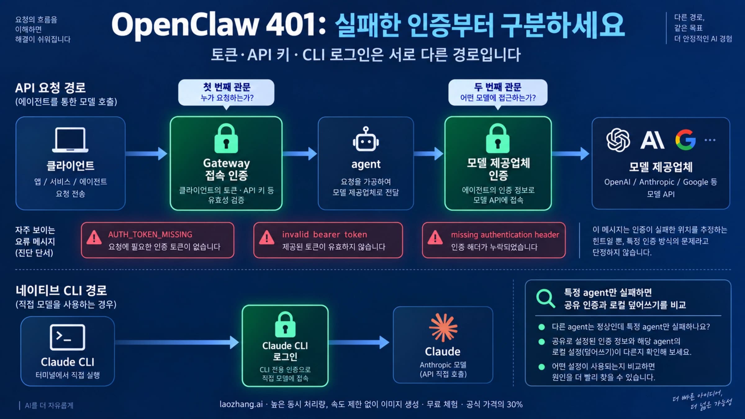 OpenClaw 401에서 Gateway, 모델 제공업체와 Claude CLI의 인증 경로를 구분하는 안내