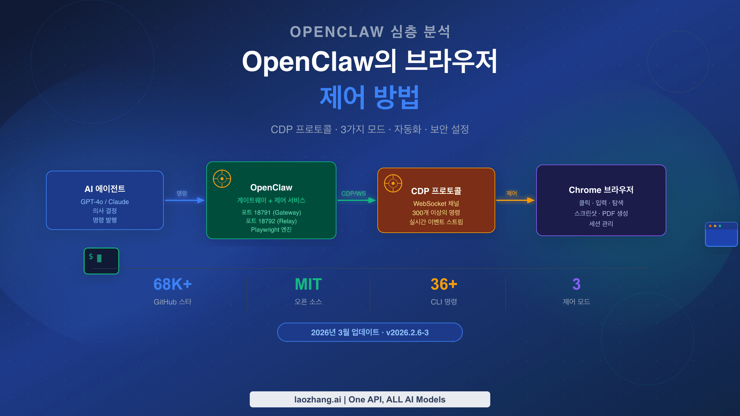 OpenClaw가 CDP 프로토콜로 브라우저를 제어하는 방법 - 2026 완전 가이드