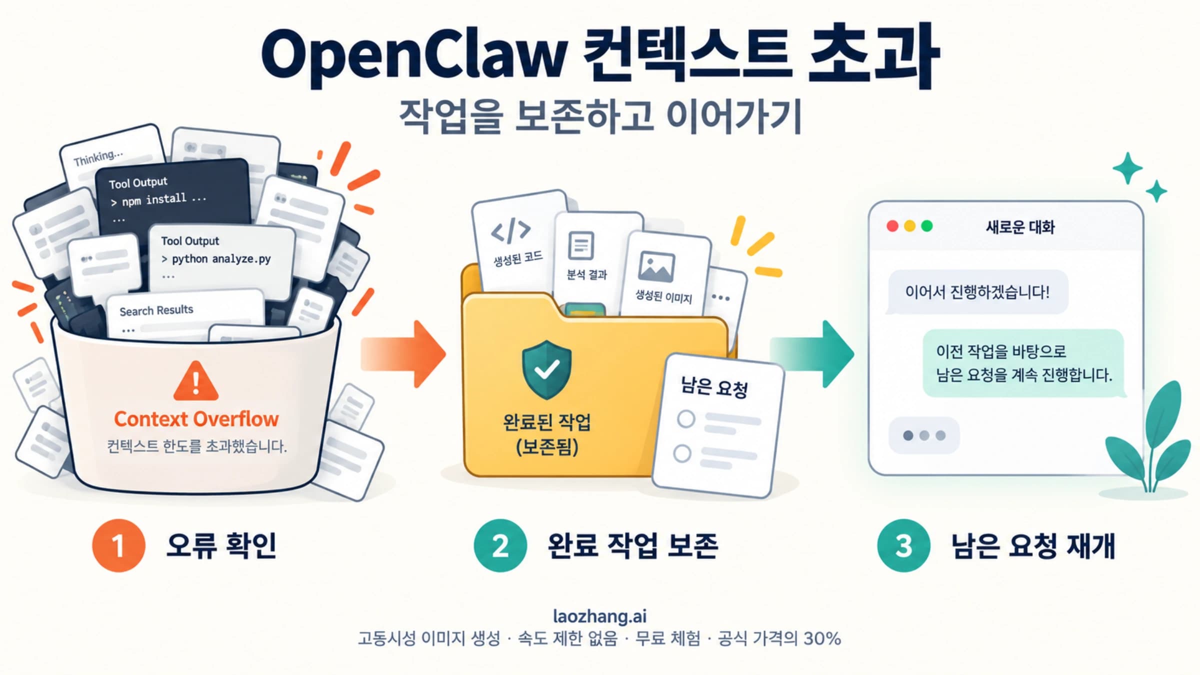 OpenClaw 컨텍스트 초과 뒤 완료한 작업을 보존하고 남은 요청을 재개하는 개념 그림