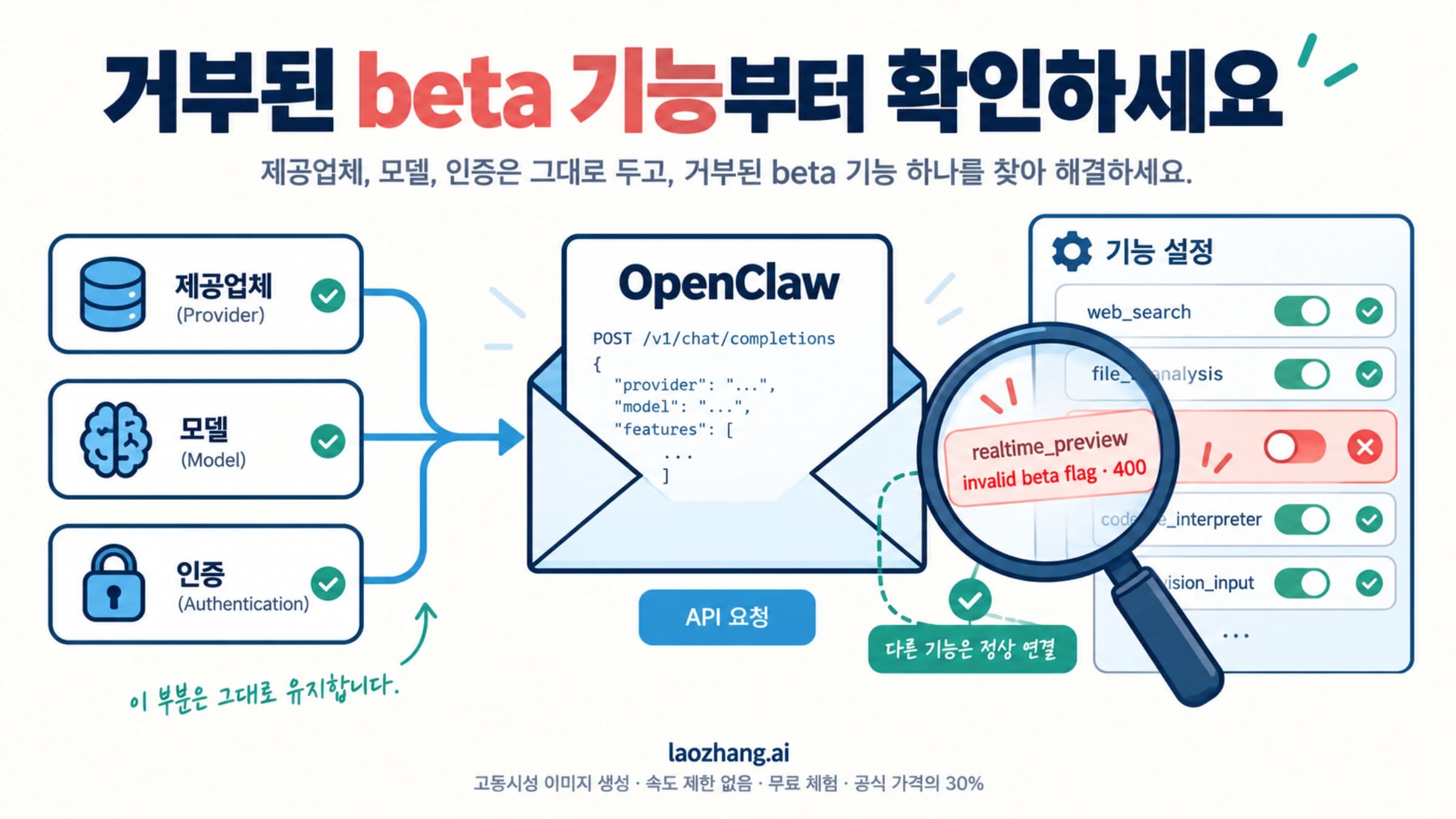 OpenClaw 요청에서 거부된 beta 기능을 찾아 제공업체와 인증을 보존하는 개념 그림