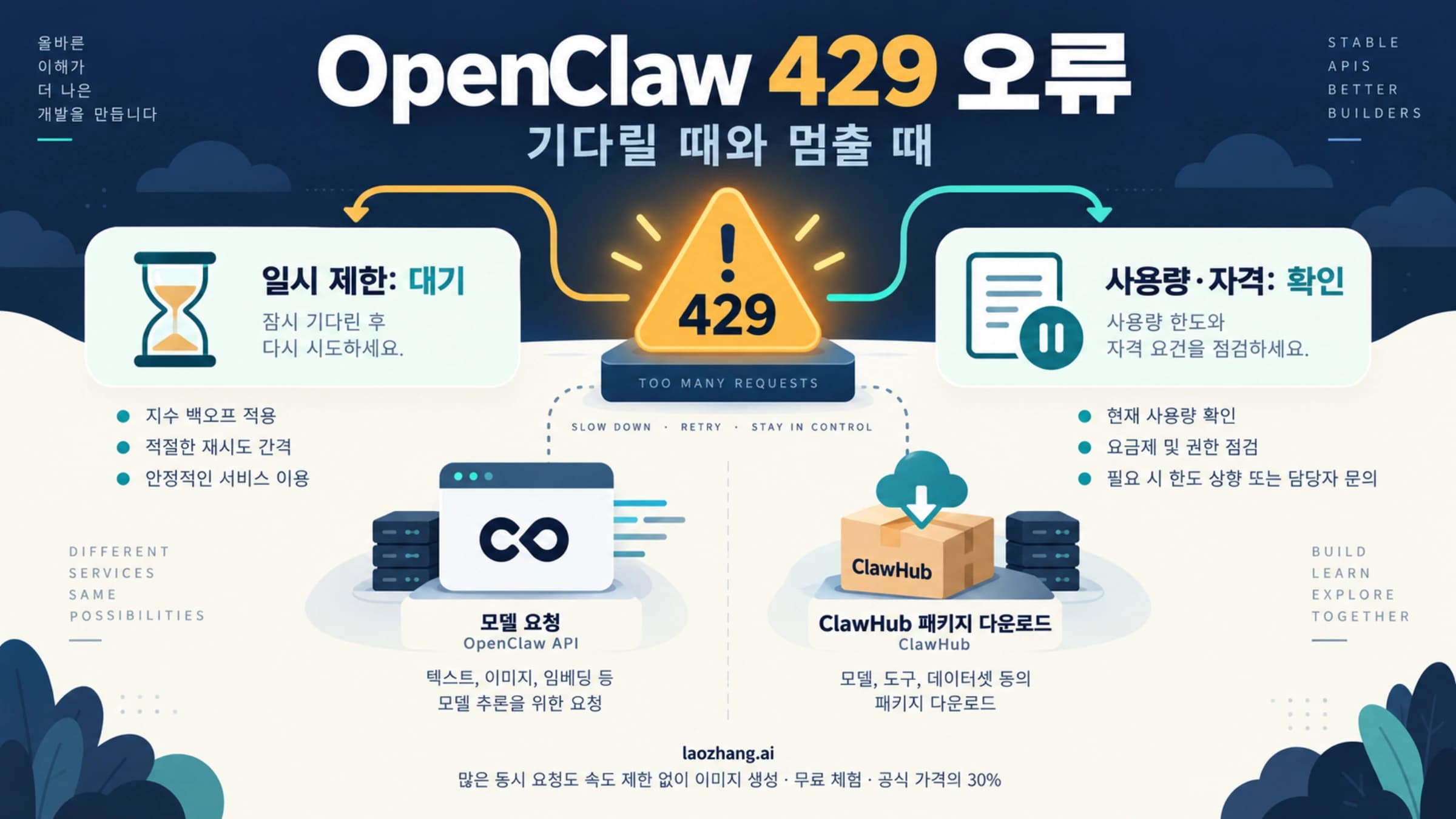 OpenClaw 429에서 일시 제한의 대기와 사용량·자격 확인을 구분하고 모델 요청과 ClawHub 다운로드를 따로 보여 주는 개념 그림