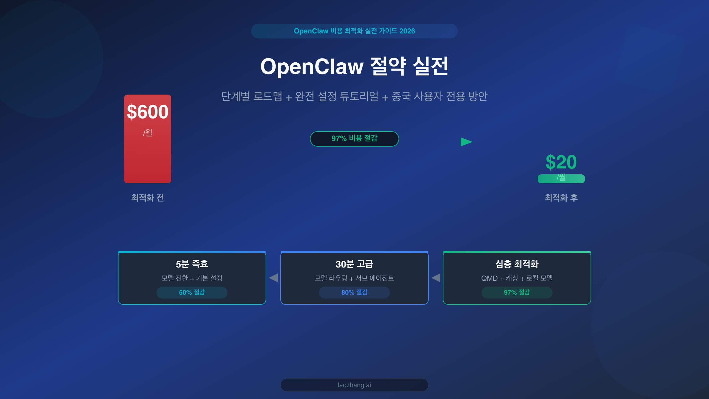 OpenClaw 절약 실전 가이드 커버 이미지