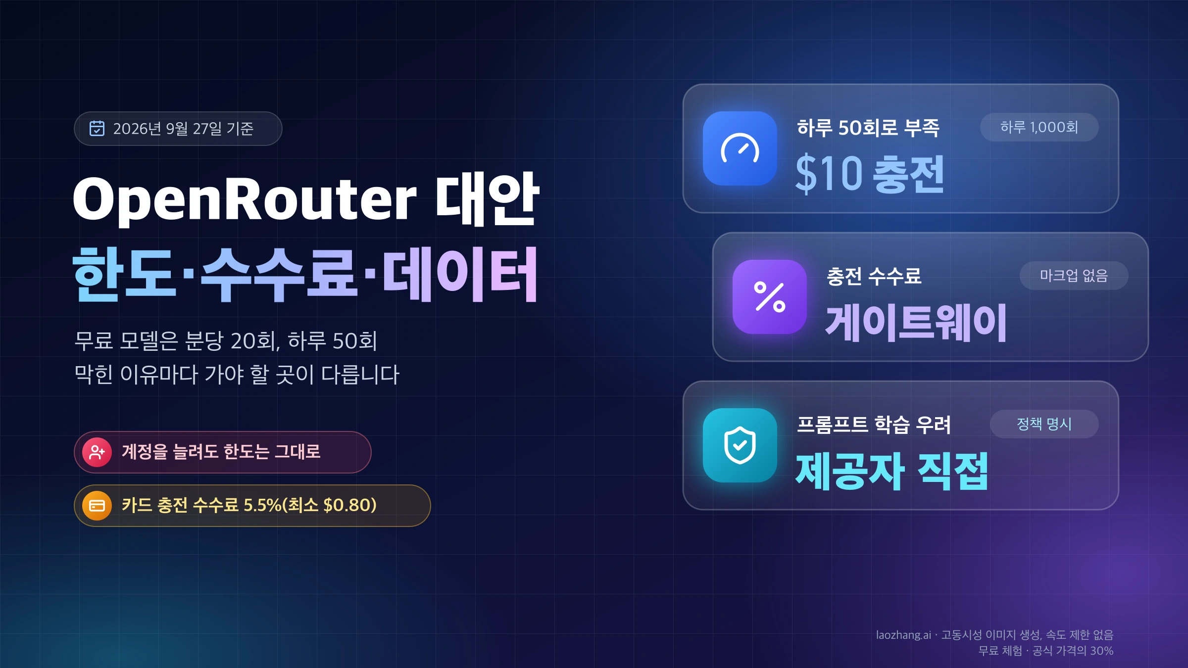 OpenRouter 무료 모델이 분당 20회, 하루 50회로 막힐 때 한도는 $10 충전, 수수료는 마크업 없는 게이트웨이, 데이터는 제공자 직접 호출로 가는 세 갈래를 정리한 표지