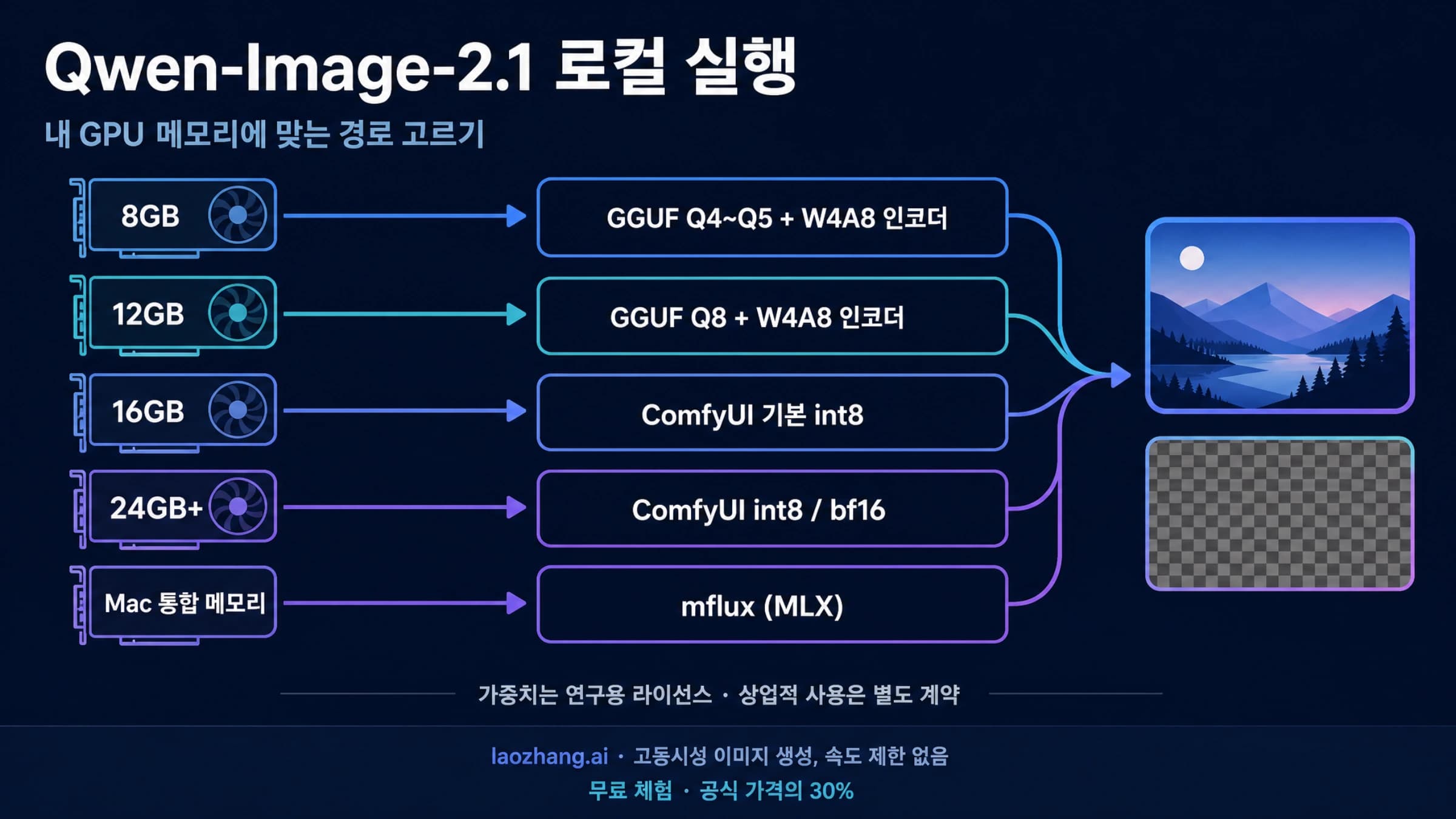 Qwen-Image-2.1 로컬 실행 경로를 GPU 메모리 크기별로 나눈 안내도