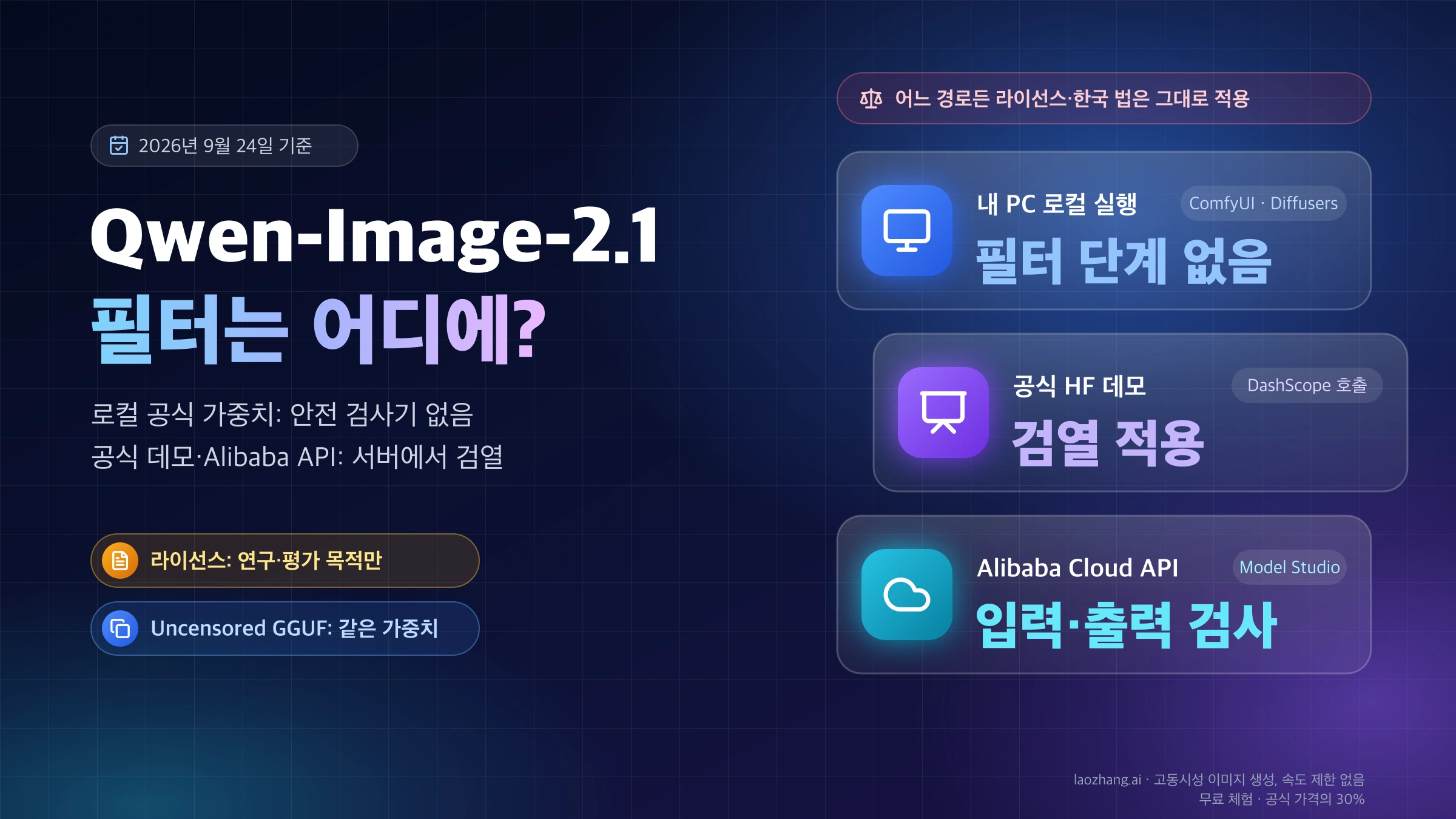 Qwen-Image-2.1 경로별 필터 요약: 내 PC 로컬 실행은 필터 단계 없음, 공식 HF 데모는 검열 적용, Alibaba Cloud API는 입력·출력 검사, 라이선스와 한국 법은 모든 경로에 적용