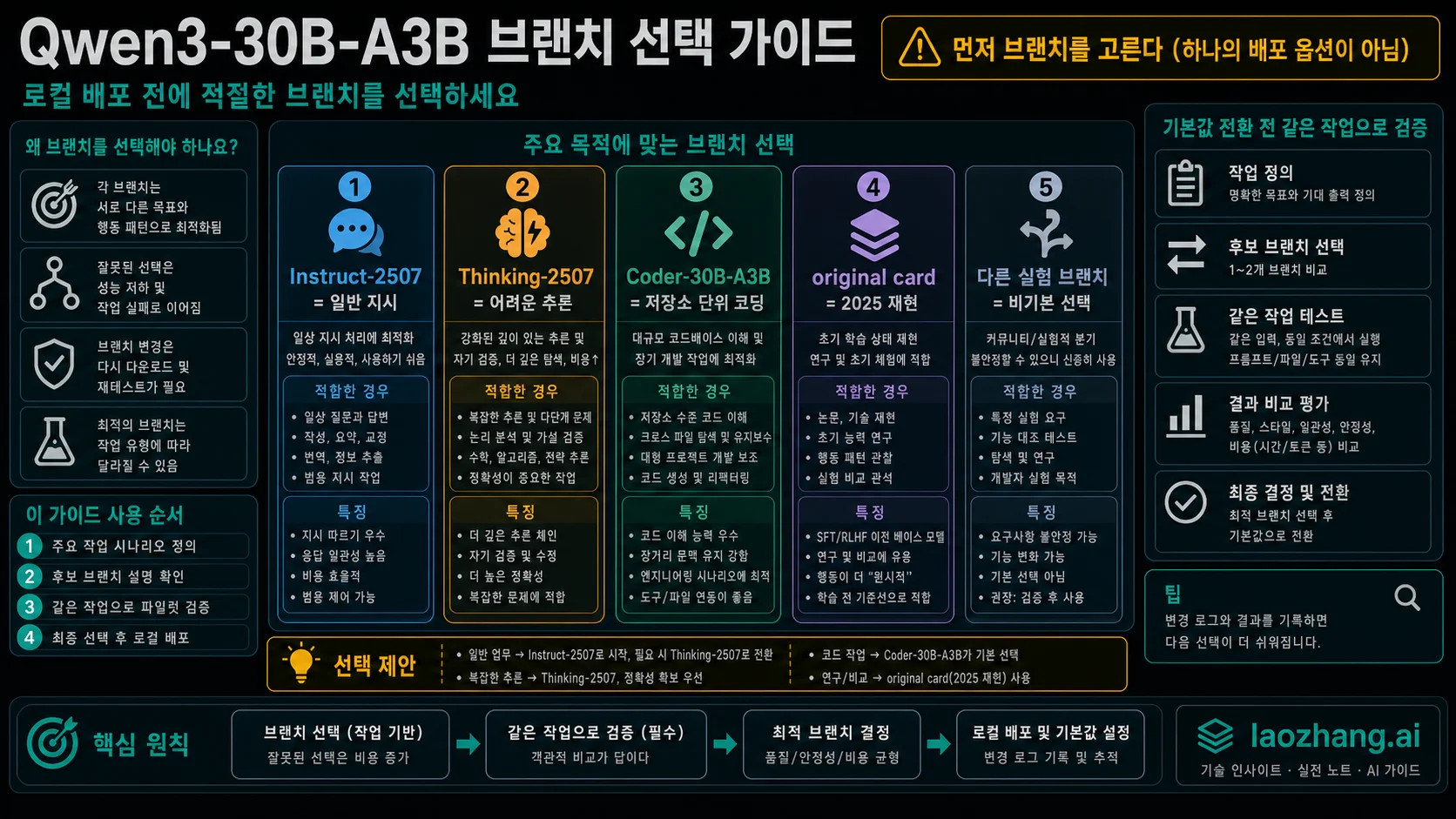 Qwen3-30B-A3B 로컬 배포 전 선택할 브랜치 판단 보드
