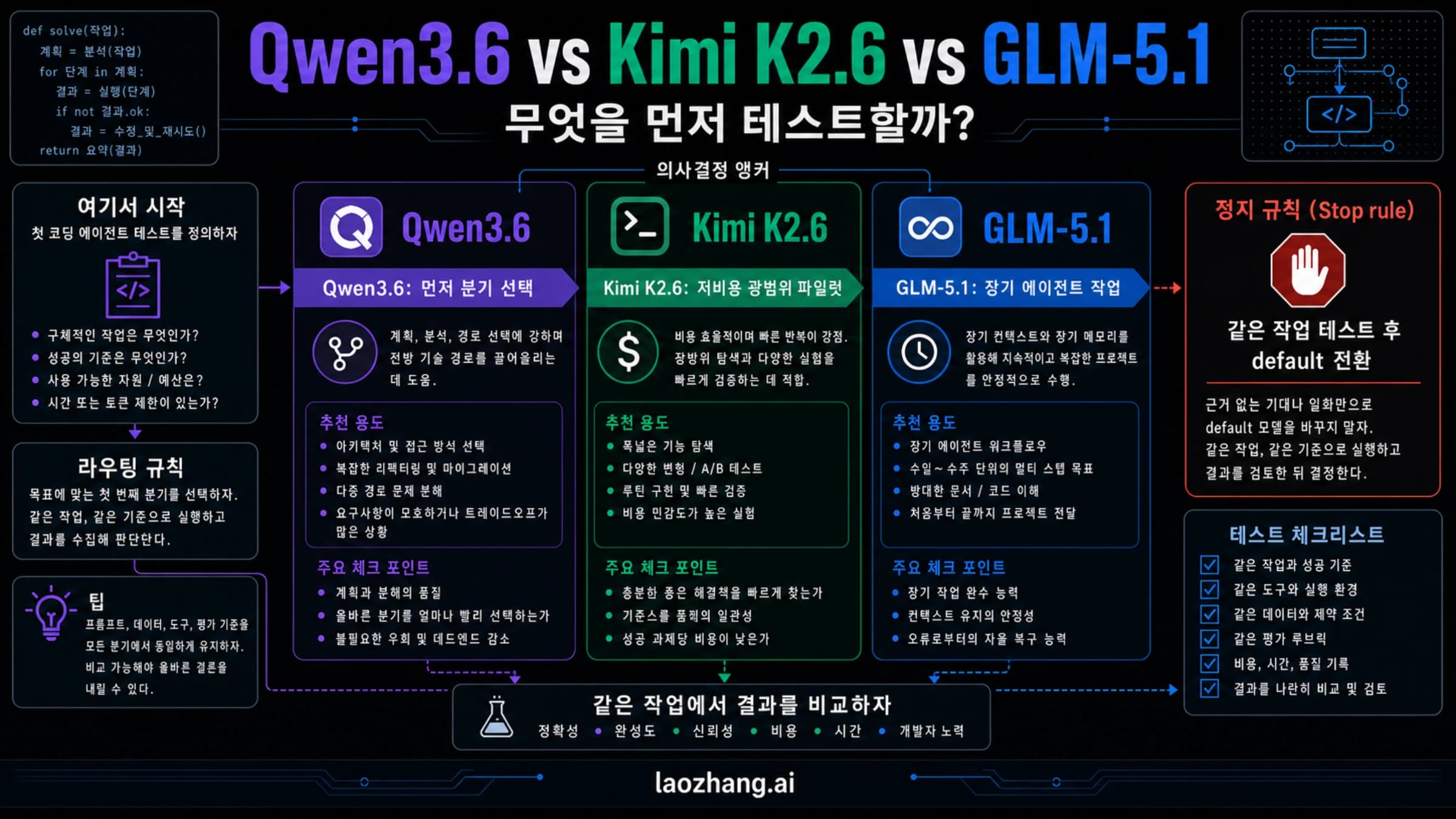 Qwen3.6, Kimi K2.6, GLM-5.1 중 어떤 모델을 먼저 테스트할지 보여주는 경로 결정 보드