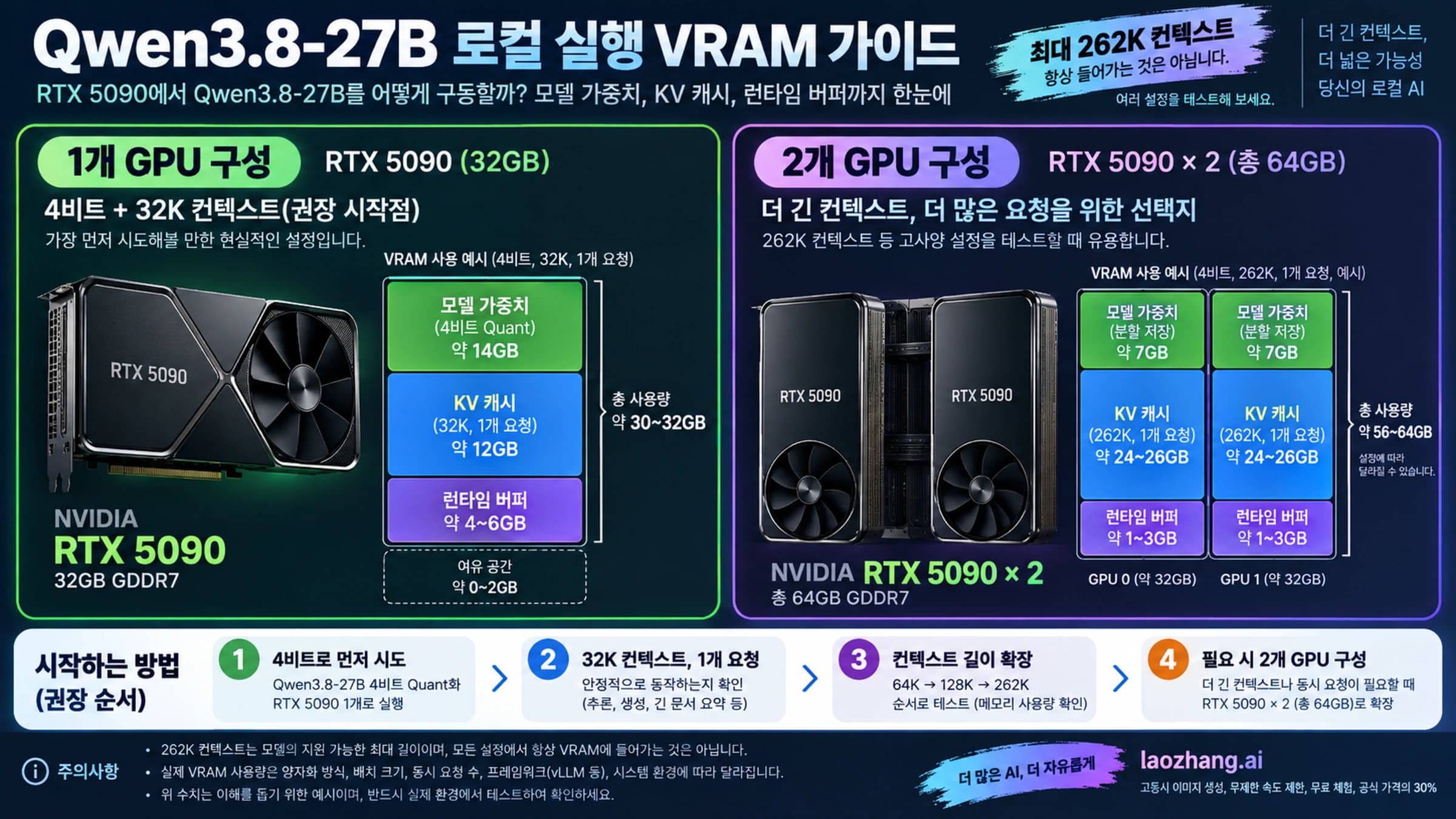 Qwen3.8-27B의 RTX 5090 시작 구성과 262K 컨텍스트 검증 안내