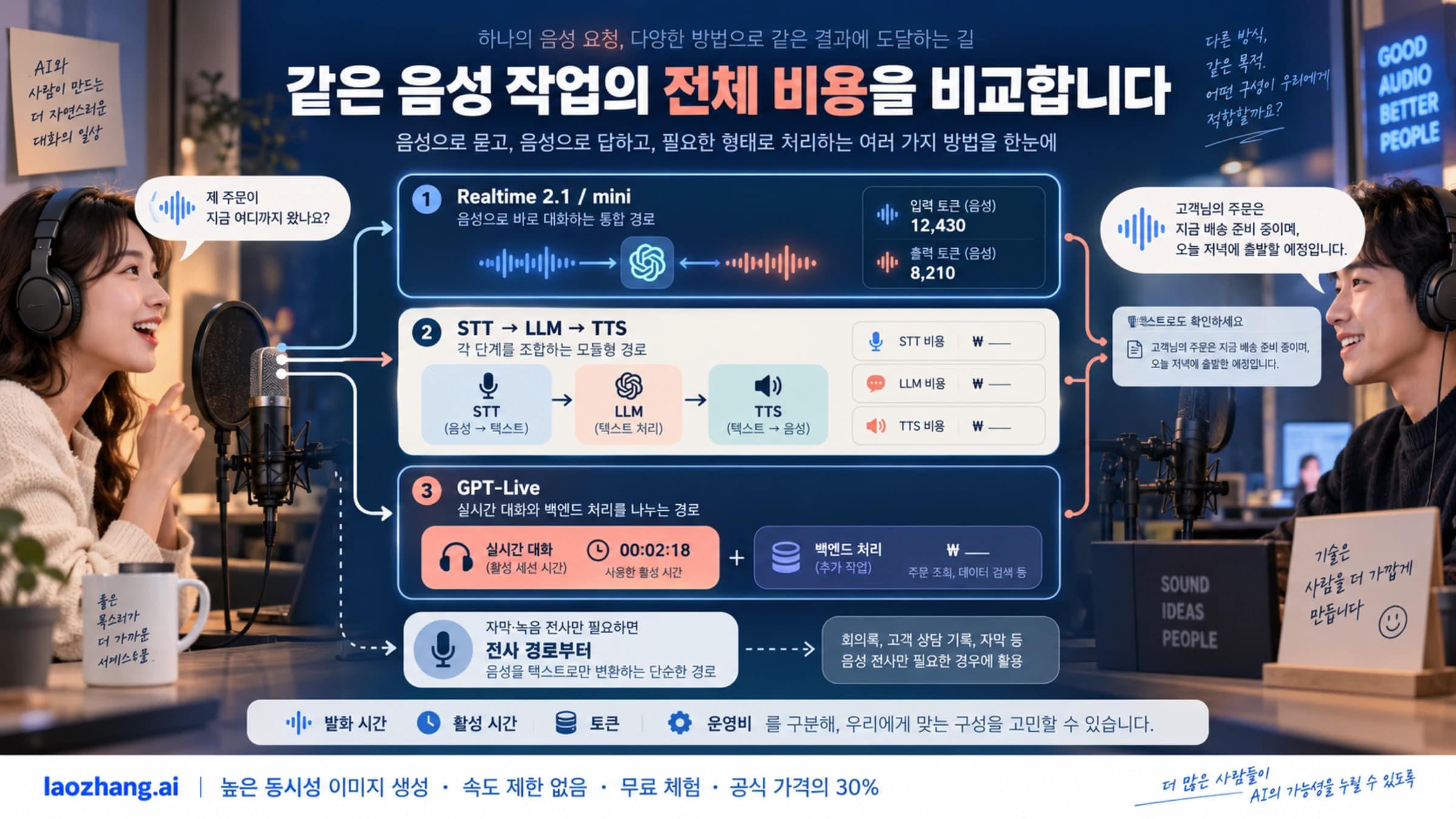 같은 음성 상담 작업을 Realtime, STT·LLM·TTS와 GPT-Live의 전체 비용으로 비교하는 구성도