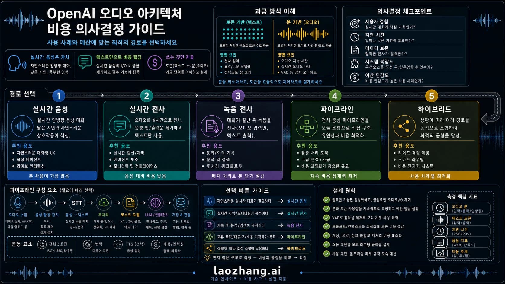 Realtime 음성, 실시간 전사, 녹음 전사, 파이프라인, 하이브리드 선택 보드.