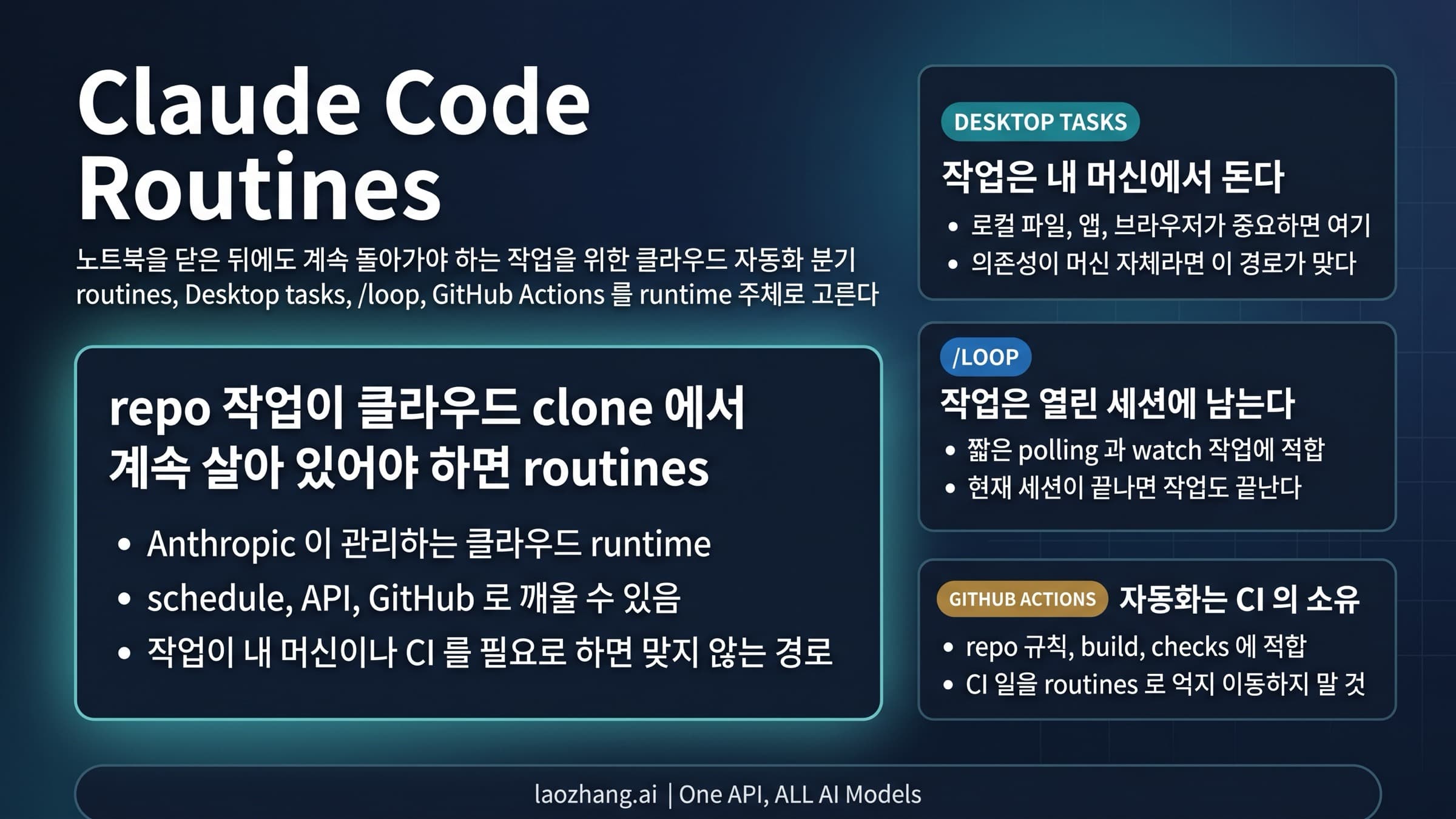 Claude Code Routines, Desktop scheduled tasks, /loop, GitHub Actions 비교 이미지
