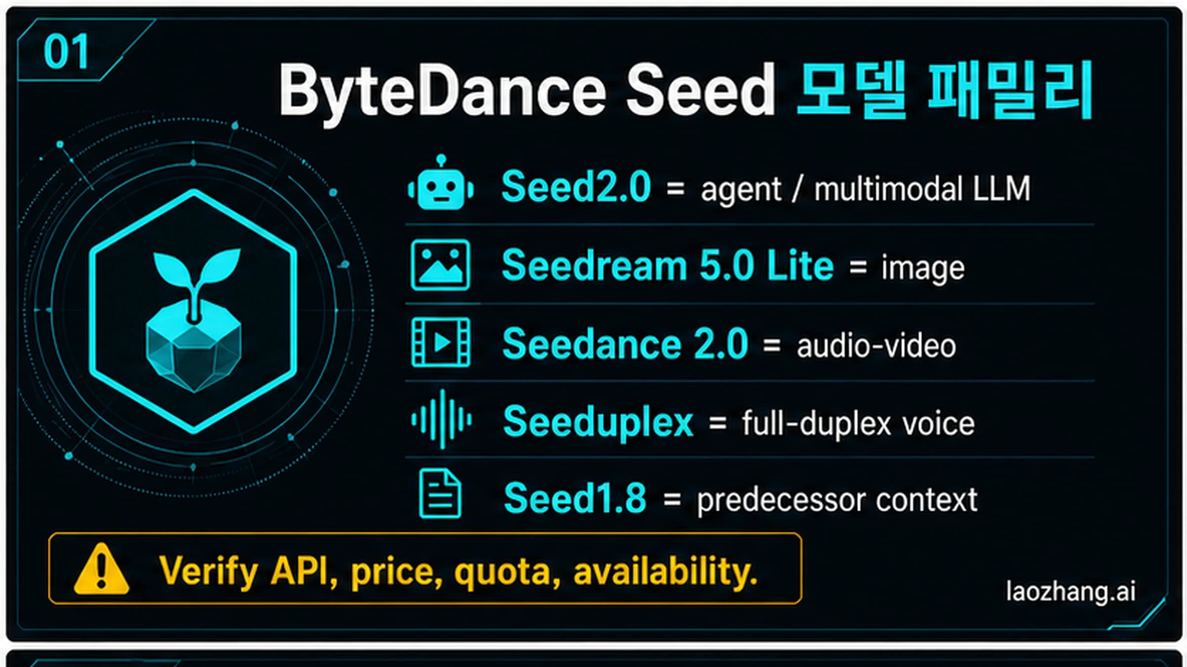 Seed2.0, Seedream, Seedance, Seeduplex, Seed1.8을 구분하는 ByteDance Seed 제품군 경로 보드.