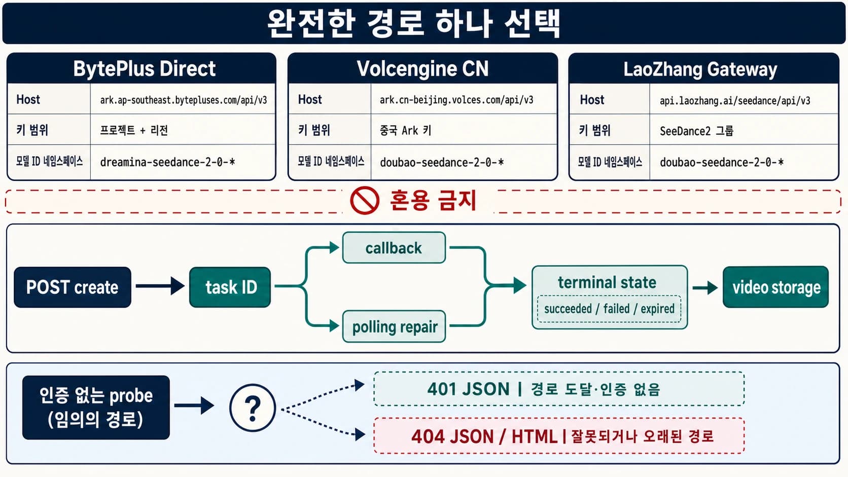 Seedance 2.5 공개 상태와 provider 모델 ID를 Python·Node.js 비동기 호출로 연결하는 경로