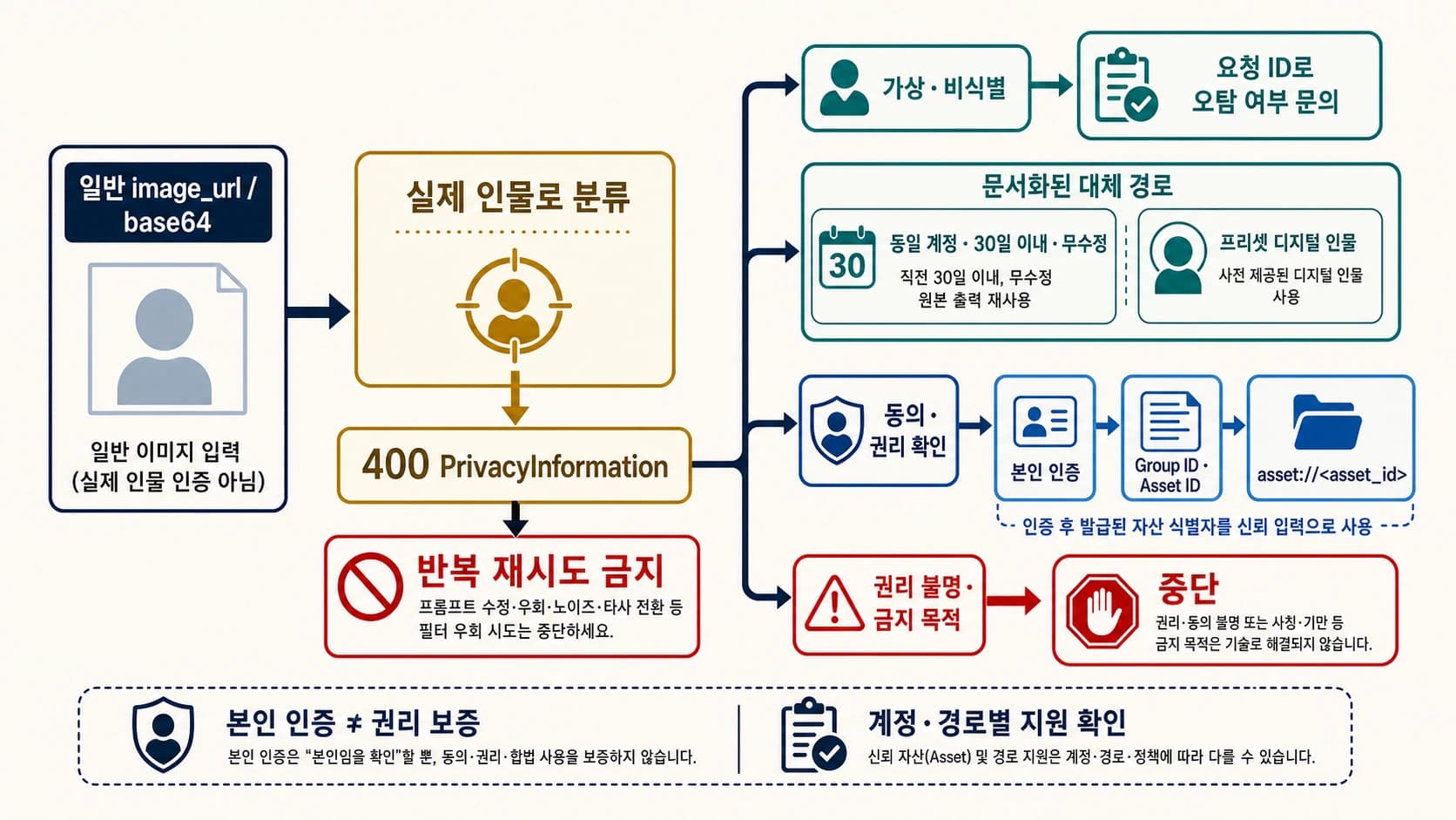 일반 이미지가 400 PrivacyInformation 오류 뒤 가상 인물, 인증된 실제 인물, 작업 중단 경로로 나뉘는 결정 흐름