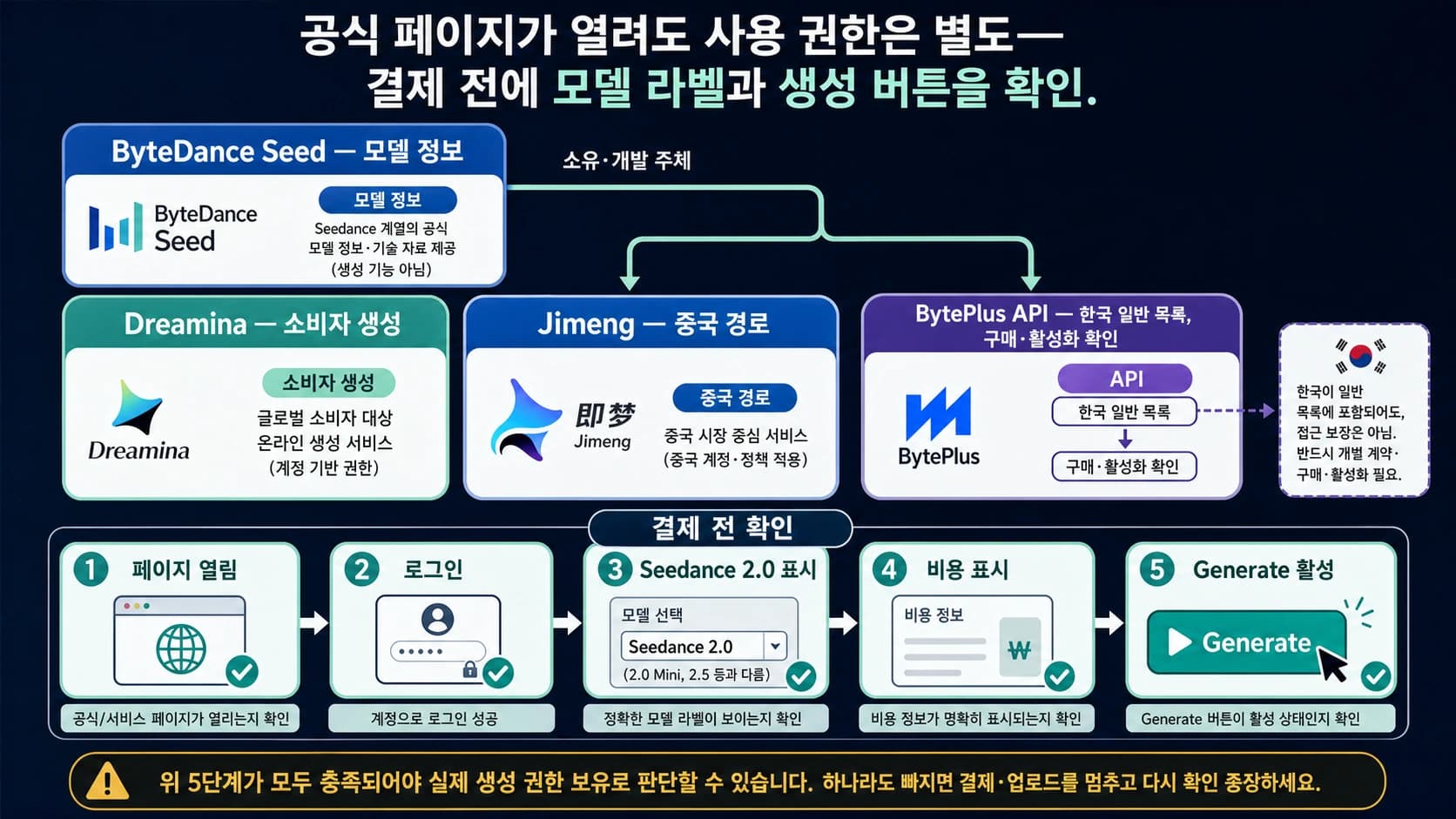 Seedance 2.0 공식 모델 페이지, Dreamina 소비자 경로, Jimeng 중국 경로, BytePlus API와 결제 전 확인 단계를 구분한 안내도