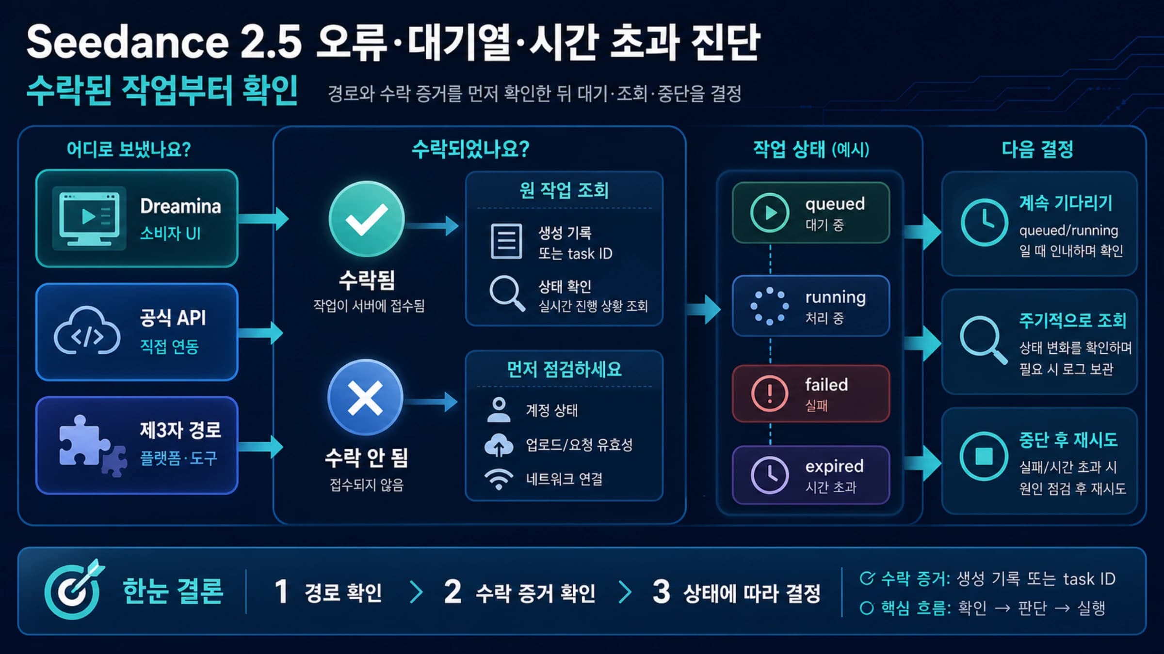 Seedance 2.5와 2.0을 Dreamina, 공식 API, 제3자 경로로 나눠 수락 증거를 확인하는 진단 흐름도