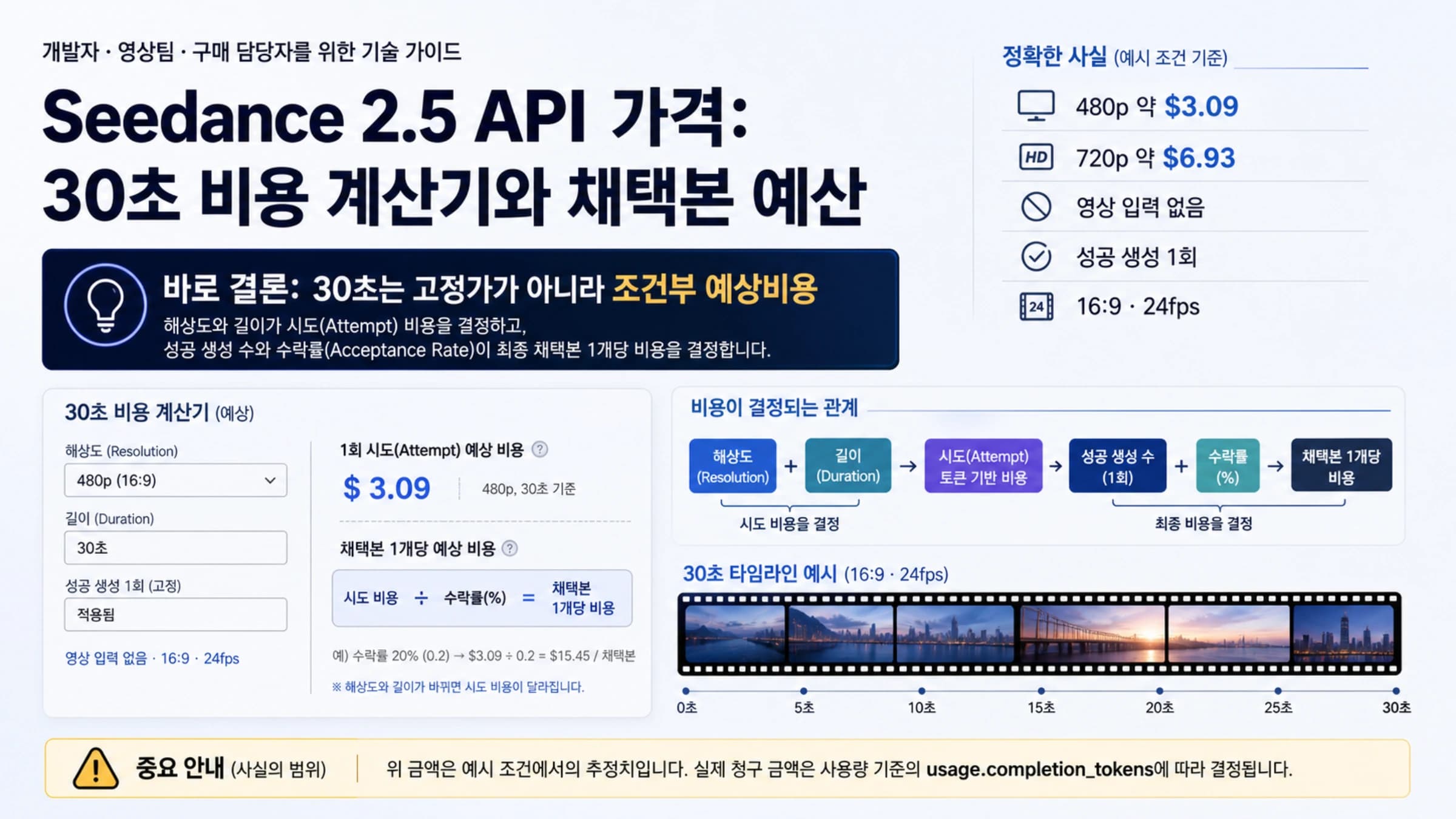 Seedance 2.5 API 30초 비용을 token 단가부터 채택본까지 계산하는 구조