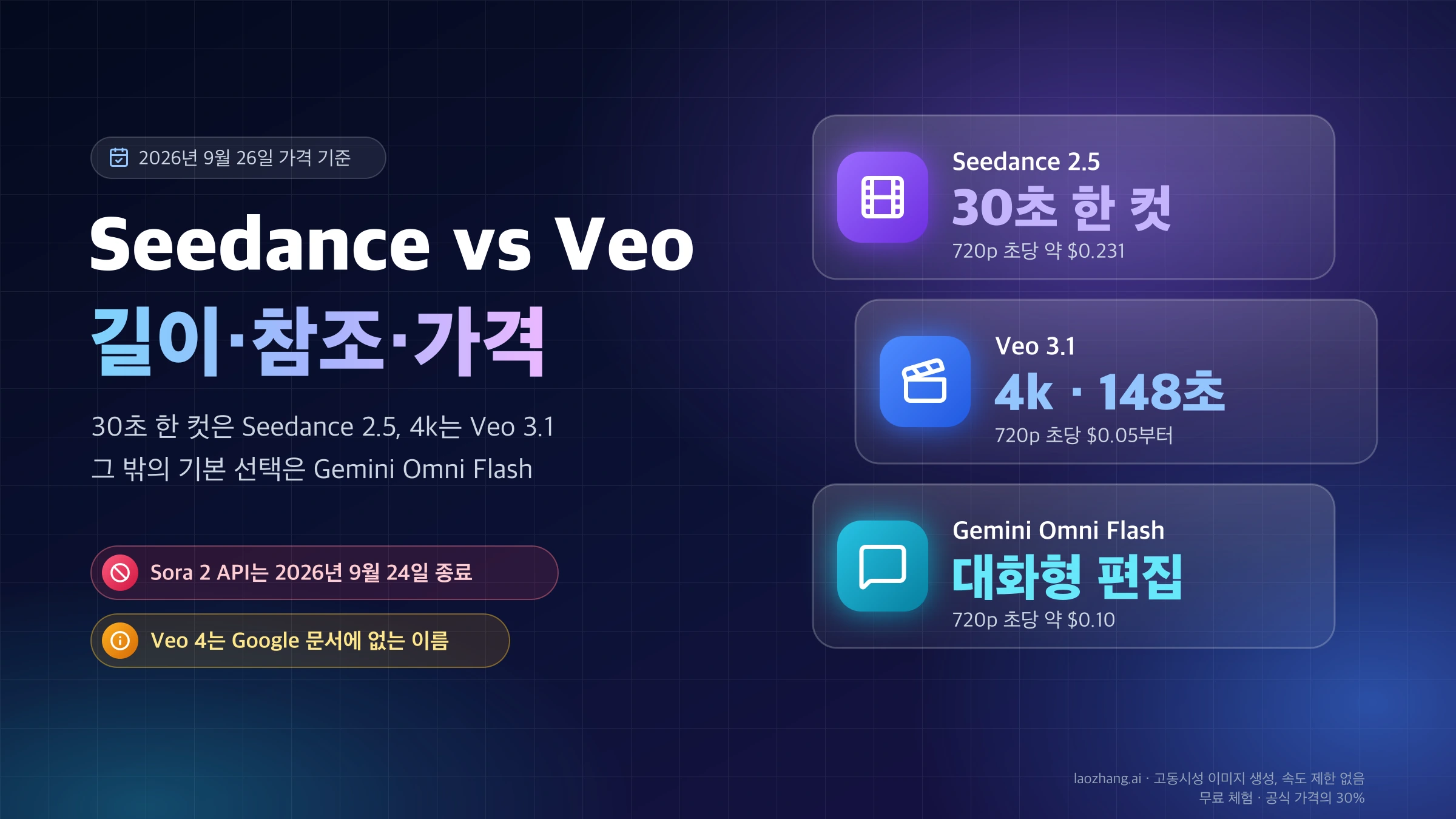 Seedance vs Veo 비교 표지: 30초 한 컷의 Seedance 2.5, 4k와 148초 연장의 Veo 3.1, 대화형 편집의 Gemini Omni Flash와 720p 초당 가격
